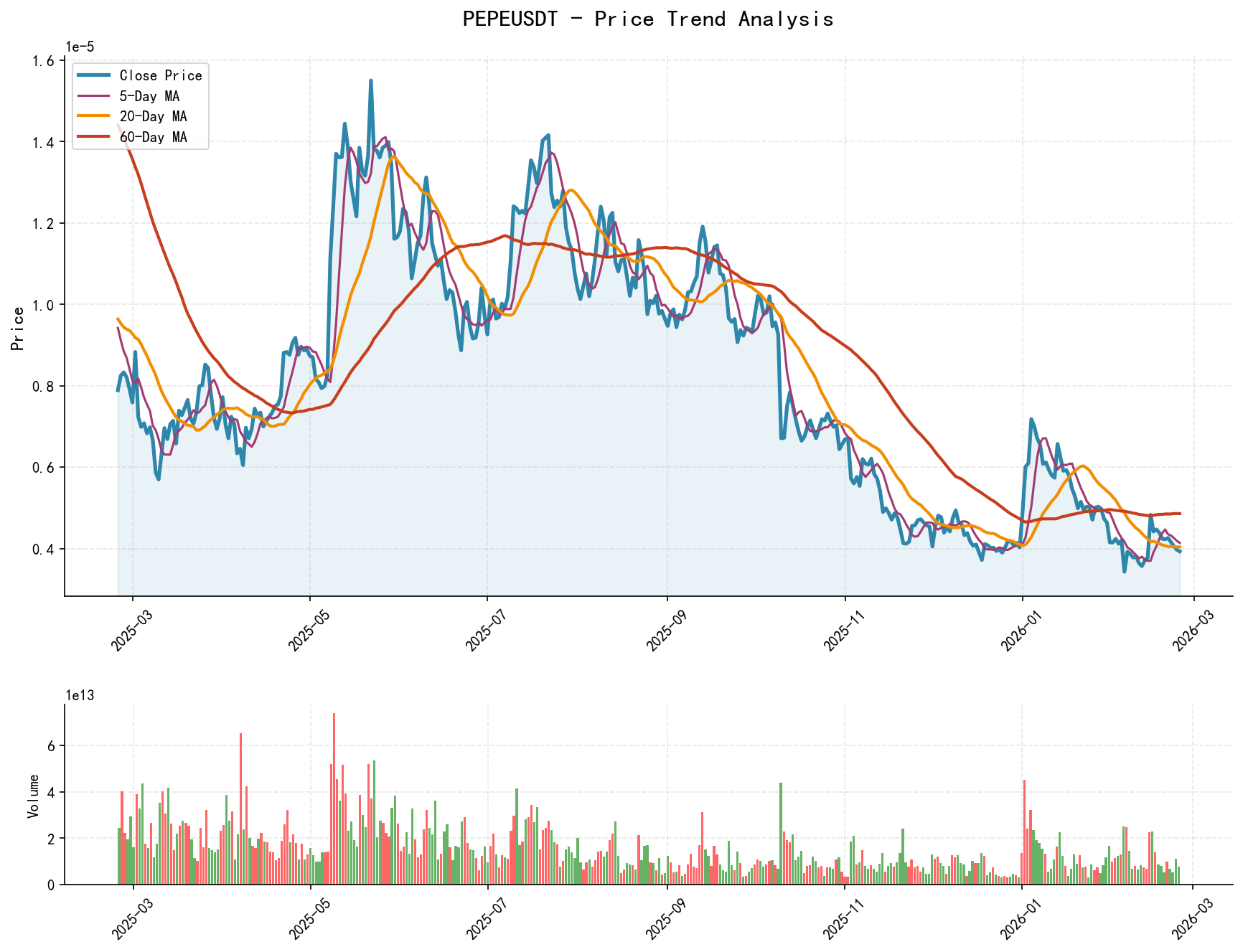 PEPEUSDT Price Trend Analysis Chart, including closing price and multiple moving averages