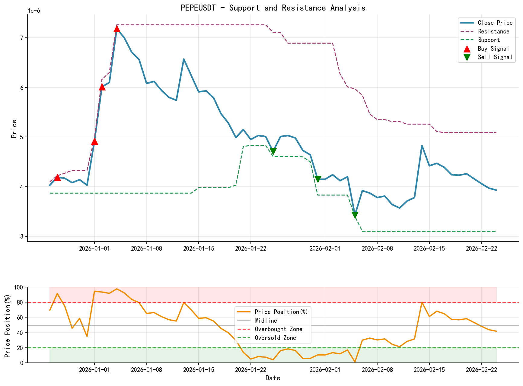 PEPEUSDT Support and Resistance Level Analysis Chart and Trading Signals