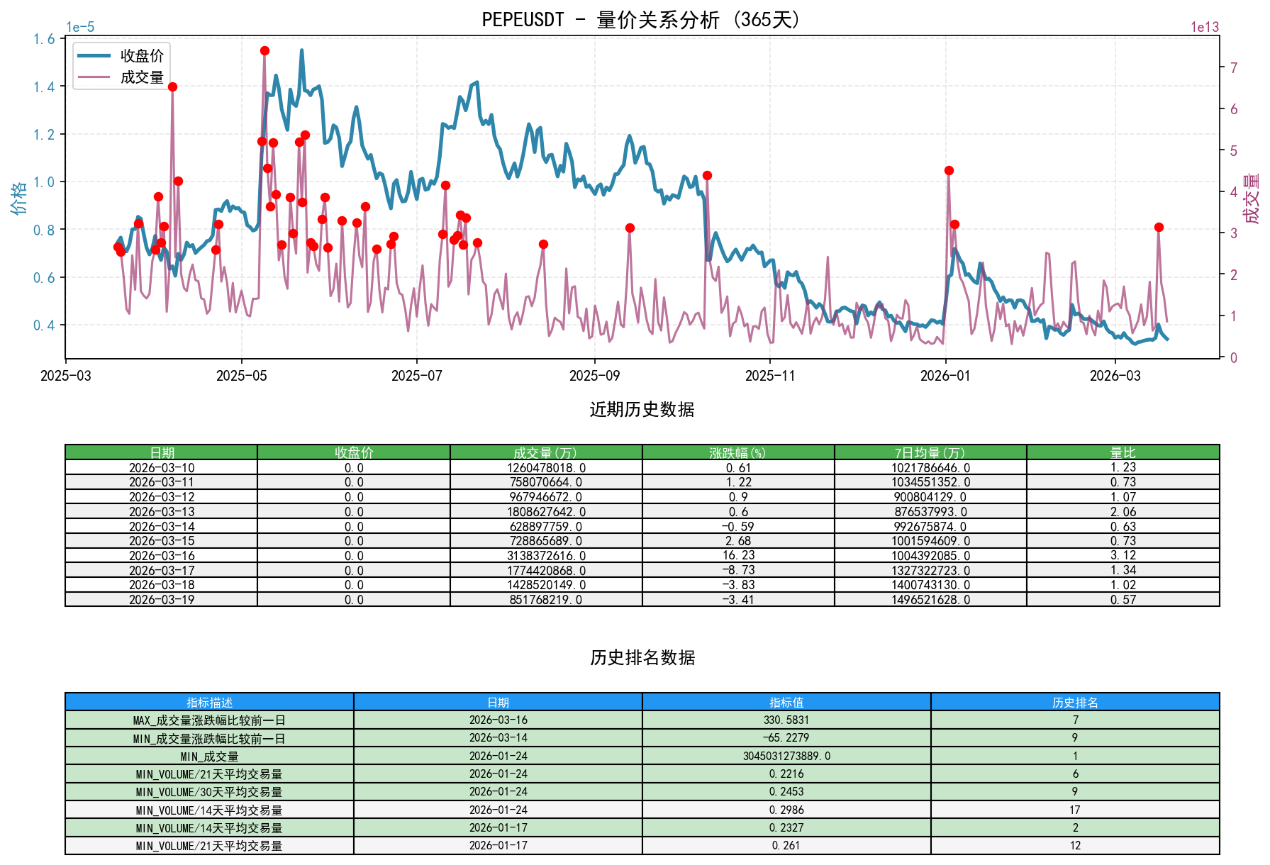 PEPEUSDT量价关系折线图与历史排名分析