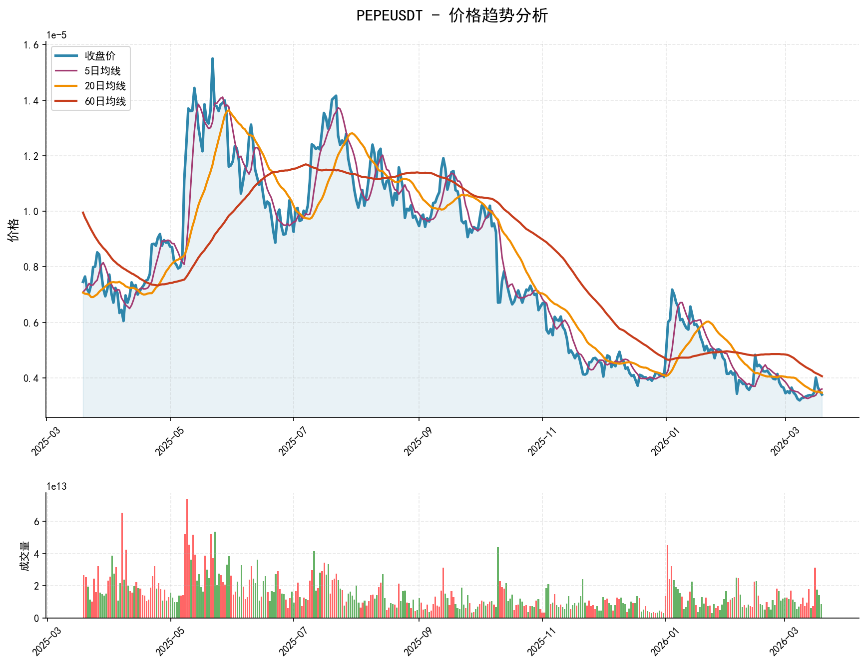 PEPEUSDT价格趋势分析图，包含收盘价和多条移动平均线