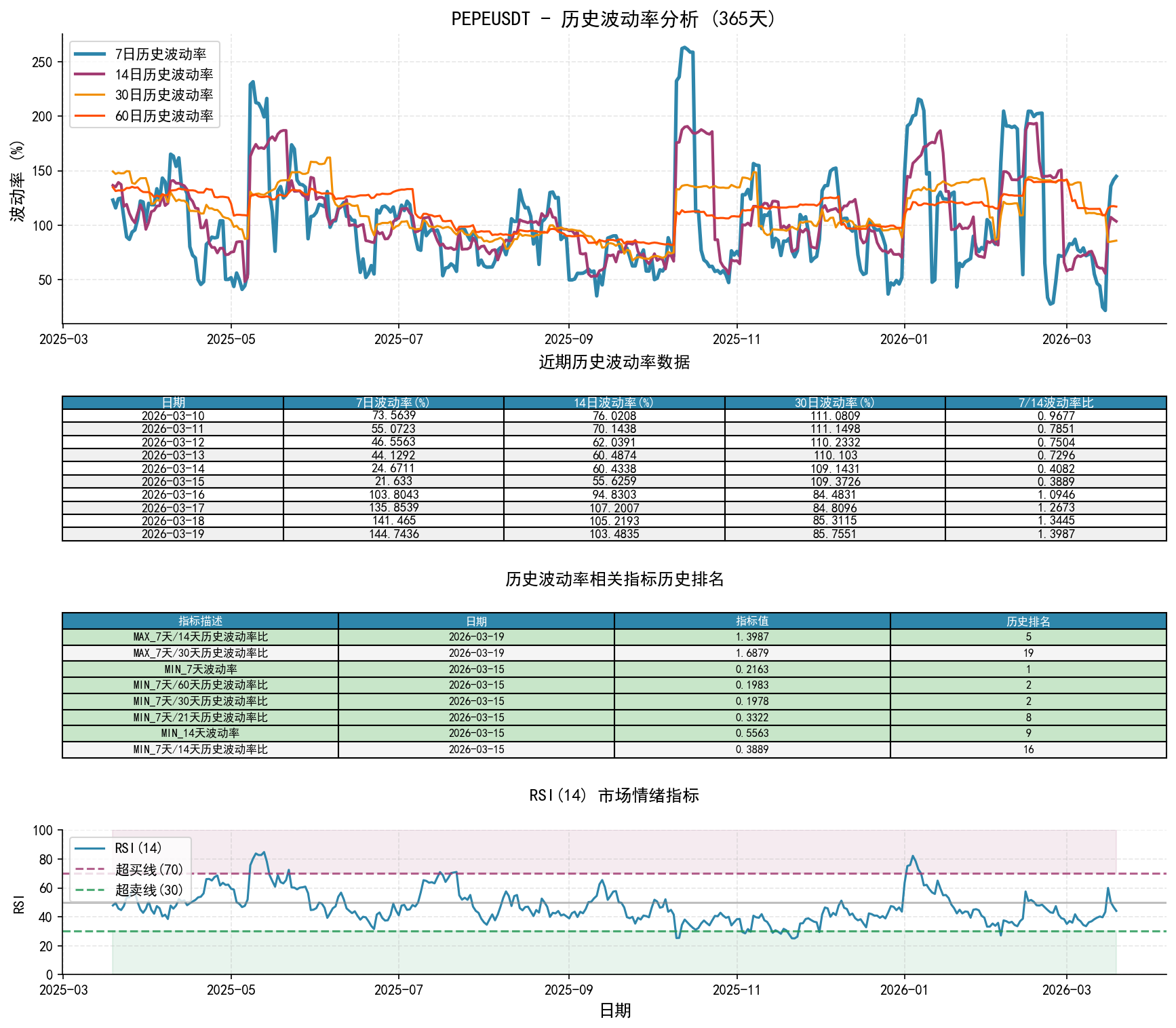 PEPEUSDT历史波动率分析图与历史排名数据