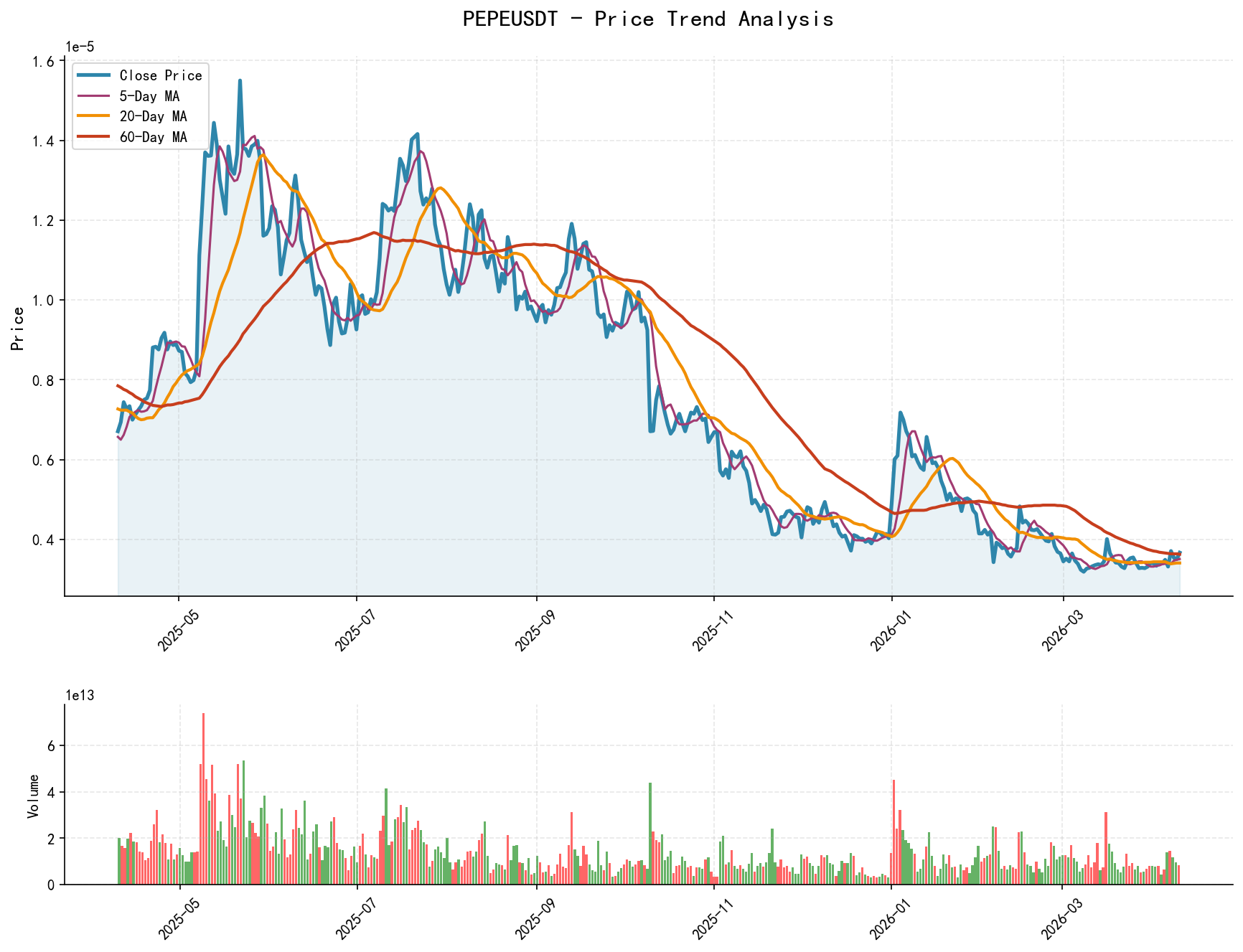 null PEPEUSDT Price Trend Analysis Chart, including closing price and multiple moving averages