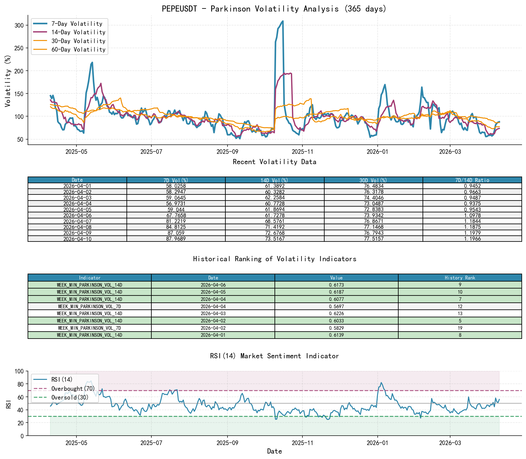 null PEPEUSDT Parkinson Volatility Analysis Chart and Historical Ranking Data