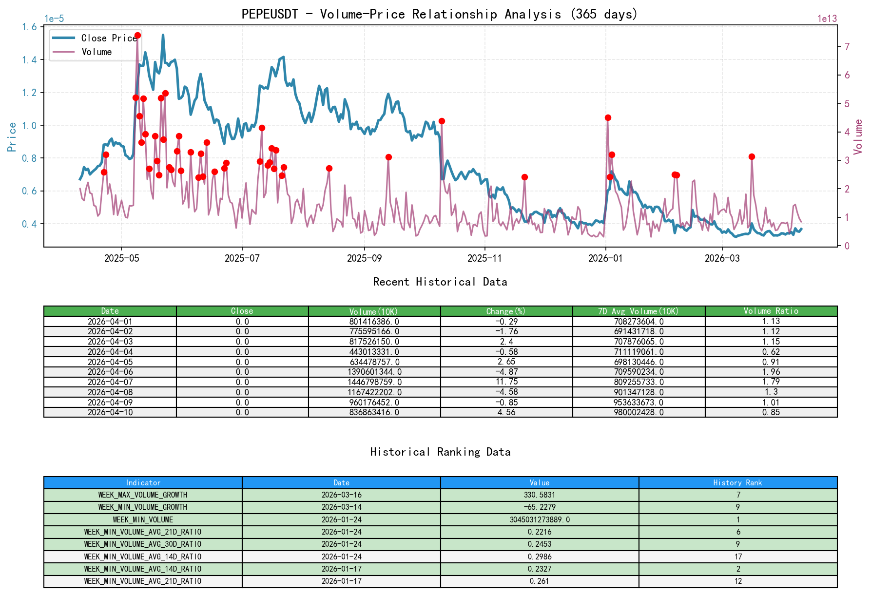 null PEPEUSDT Price-Volume Relationship Line Chart and Historical Ranking Analysis