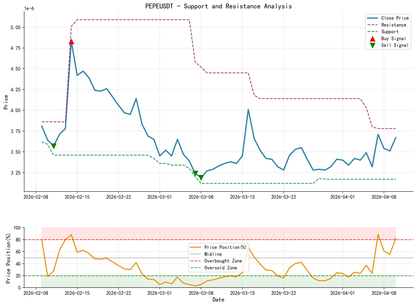 null PEPEUSDT Support and Resistance Level Analysis Chart with Trading Signals