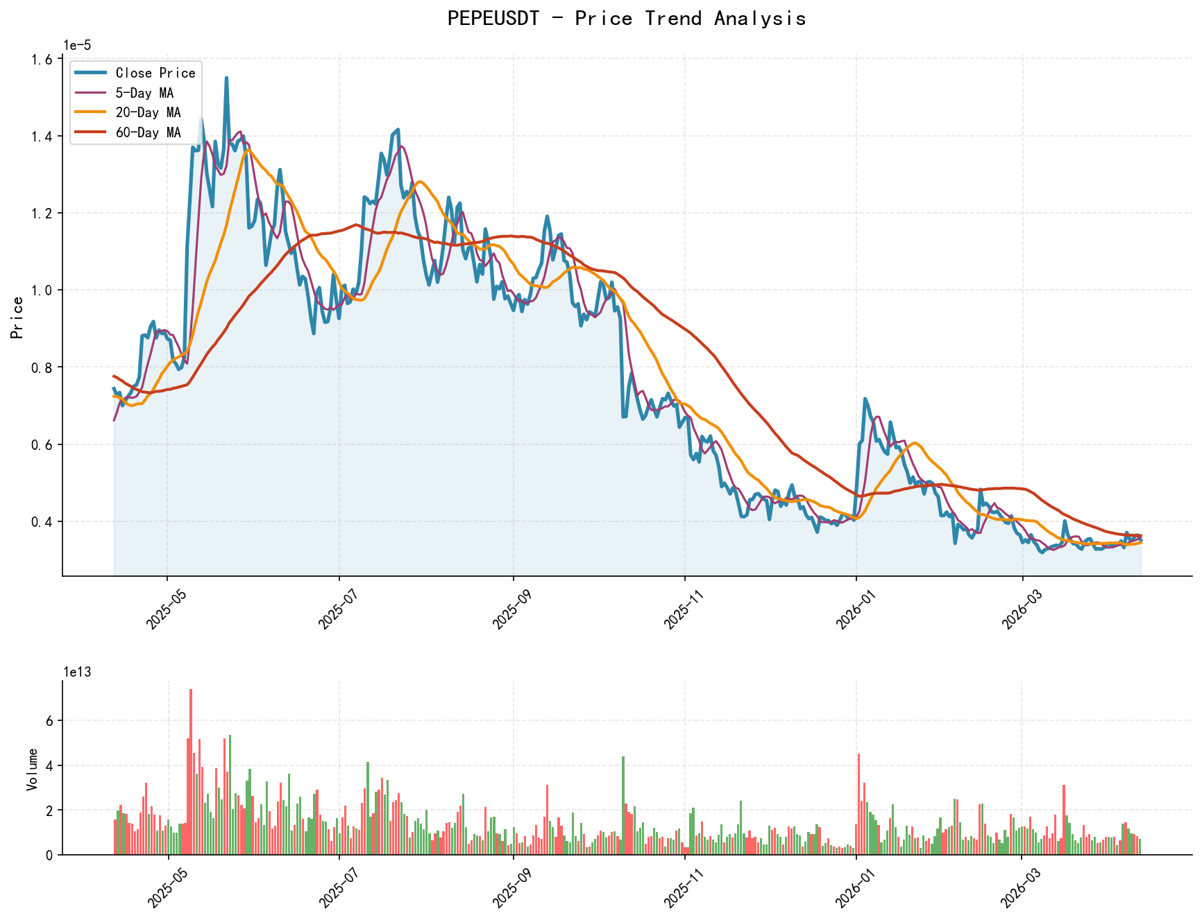 PEPEUSDT Price Trend Analysis Chart, including closing price and multiple moving averages