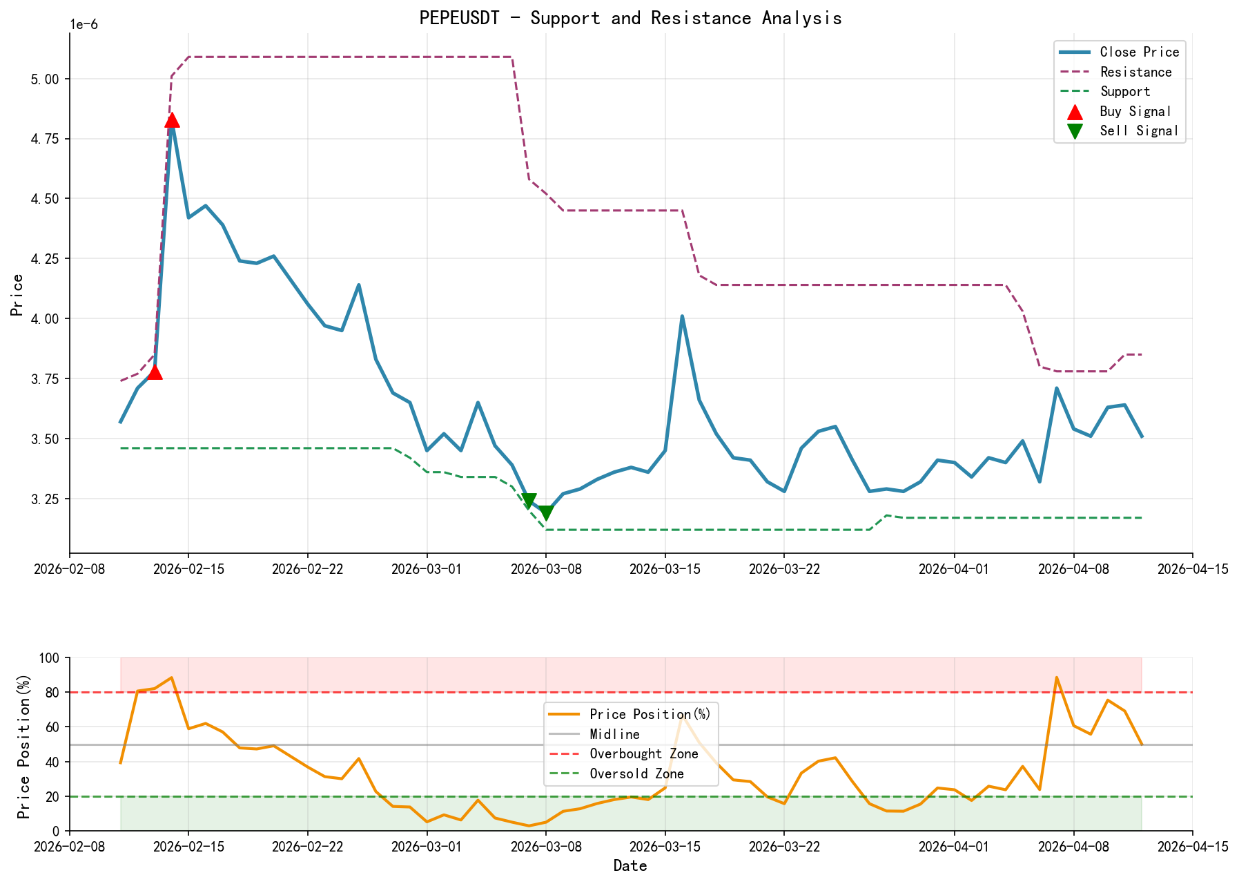PEPEUSDT Support and Resistance Level Analysis Chart and Trading Signals