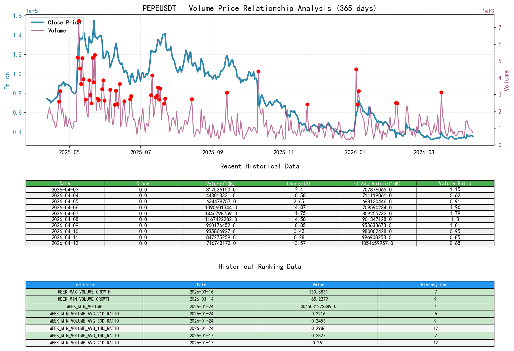 PEPEUSDT Volume-Price Relationship Line Chart and Historical Ranking Analysis