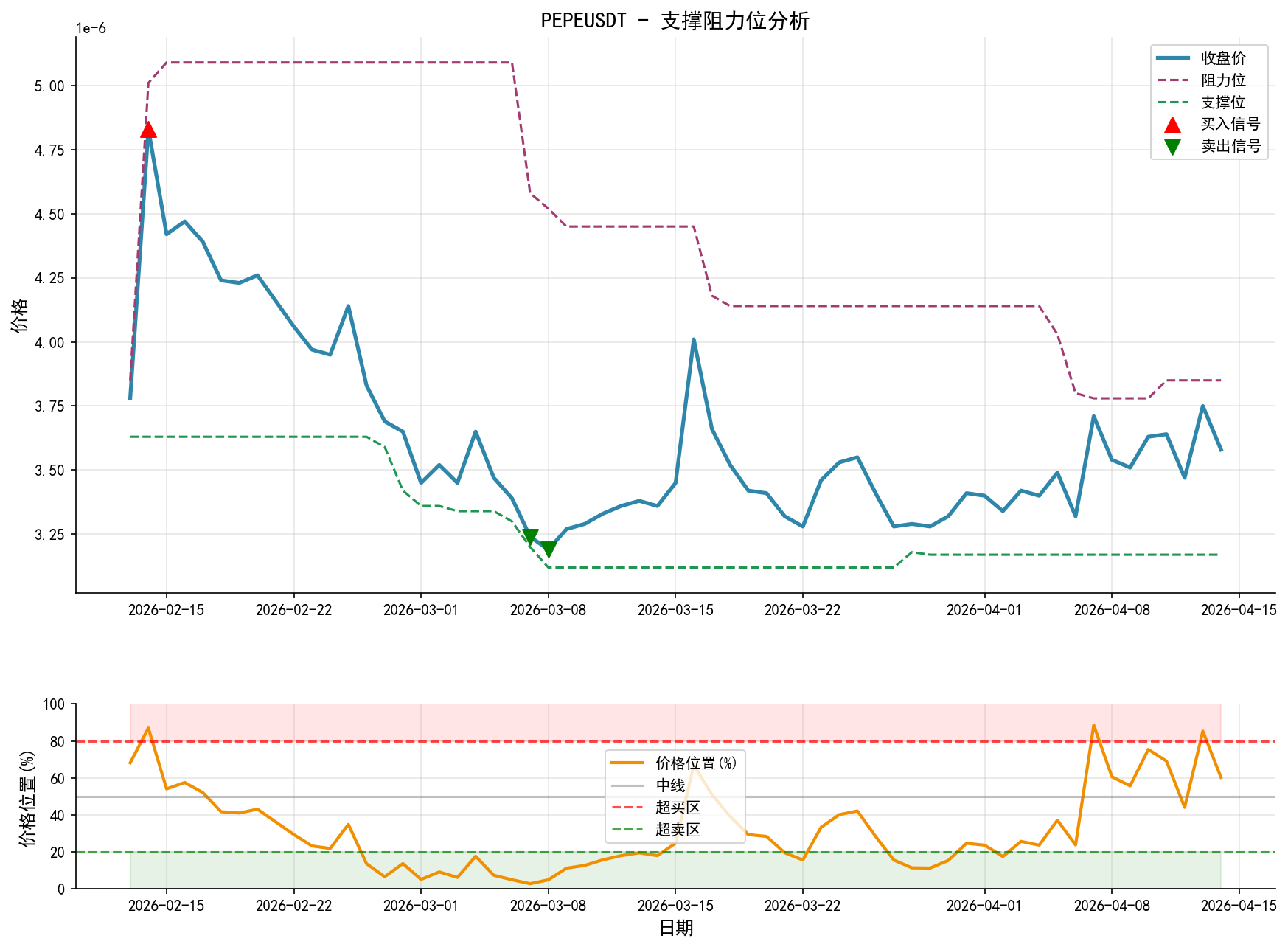 PEPEUSDT支撑阻力位分析图与交易信号