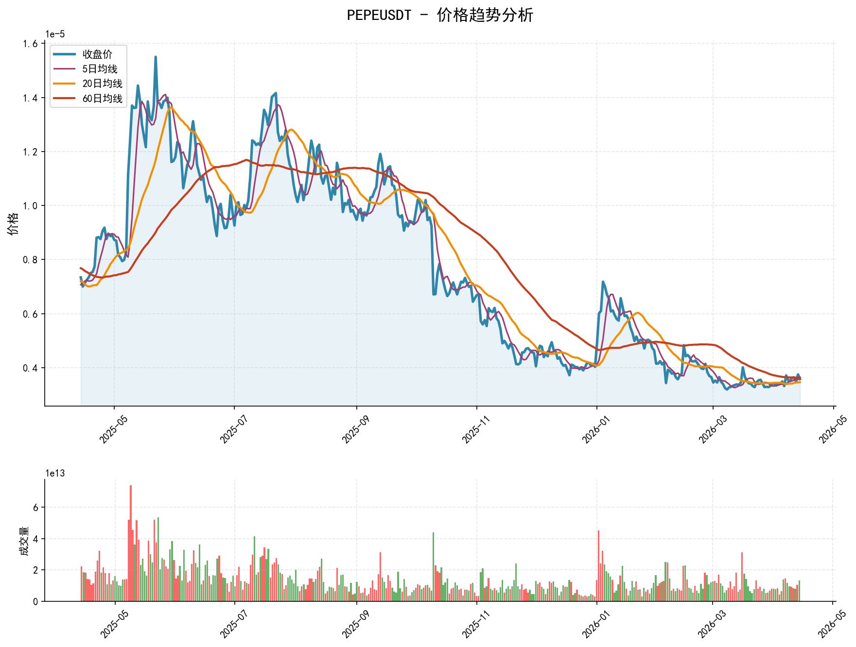 PEPEUSDT价格趋势分析图，包含收盘价和多条移动平均线