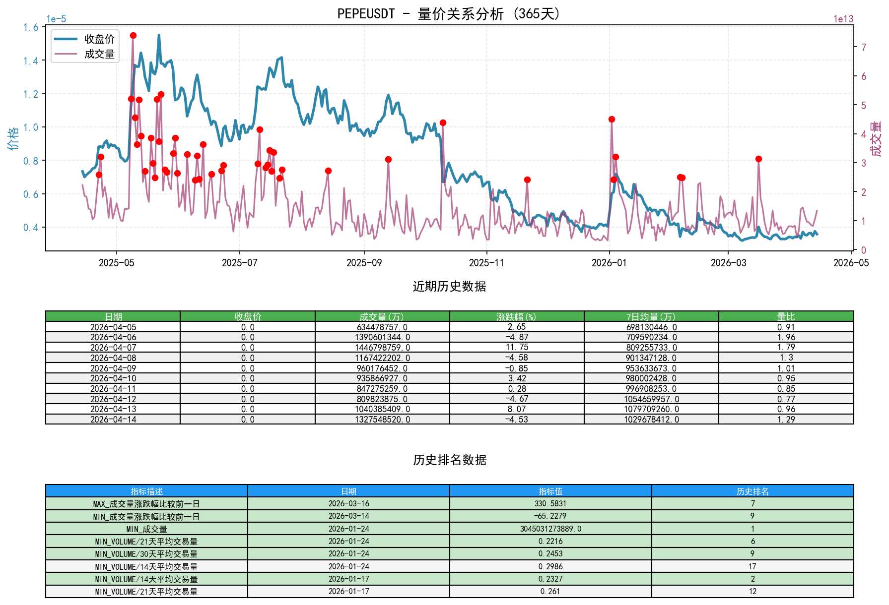 PEPEUSDT量价关系折线图与历史排名分析