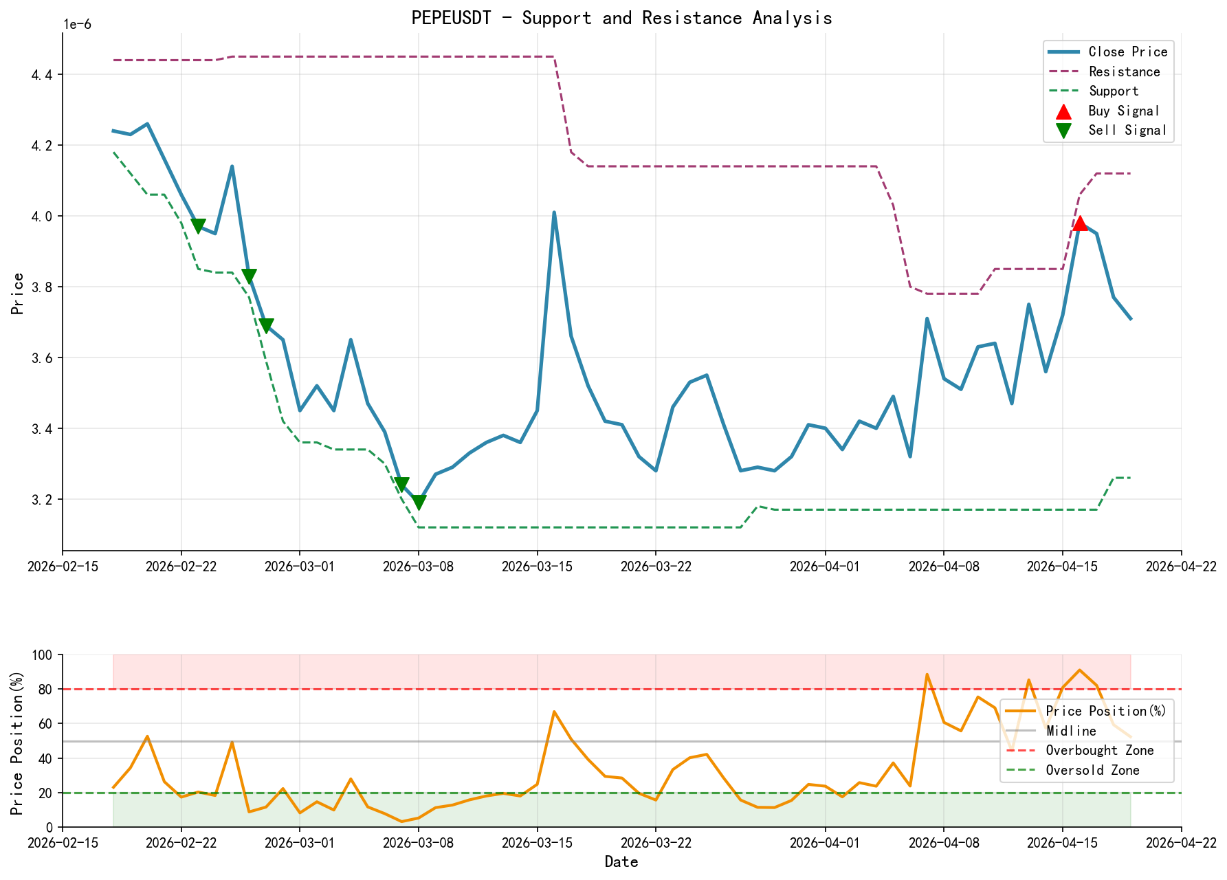 PEPEUSDT Support and Resistance Analysis Chart with Trading Signals