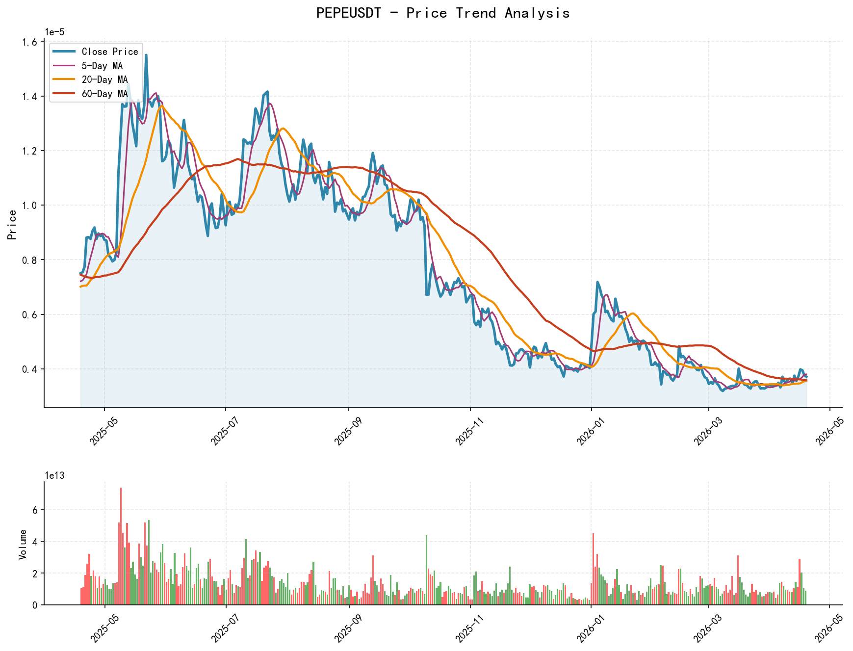 PEPEUSDT Price Trend Analysis Chart, including closing price and multiple moving averages