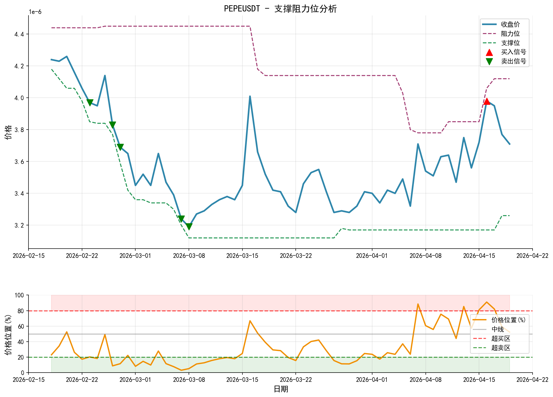 PEPEUSDT支撑阻力位分析图与交易信号