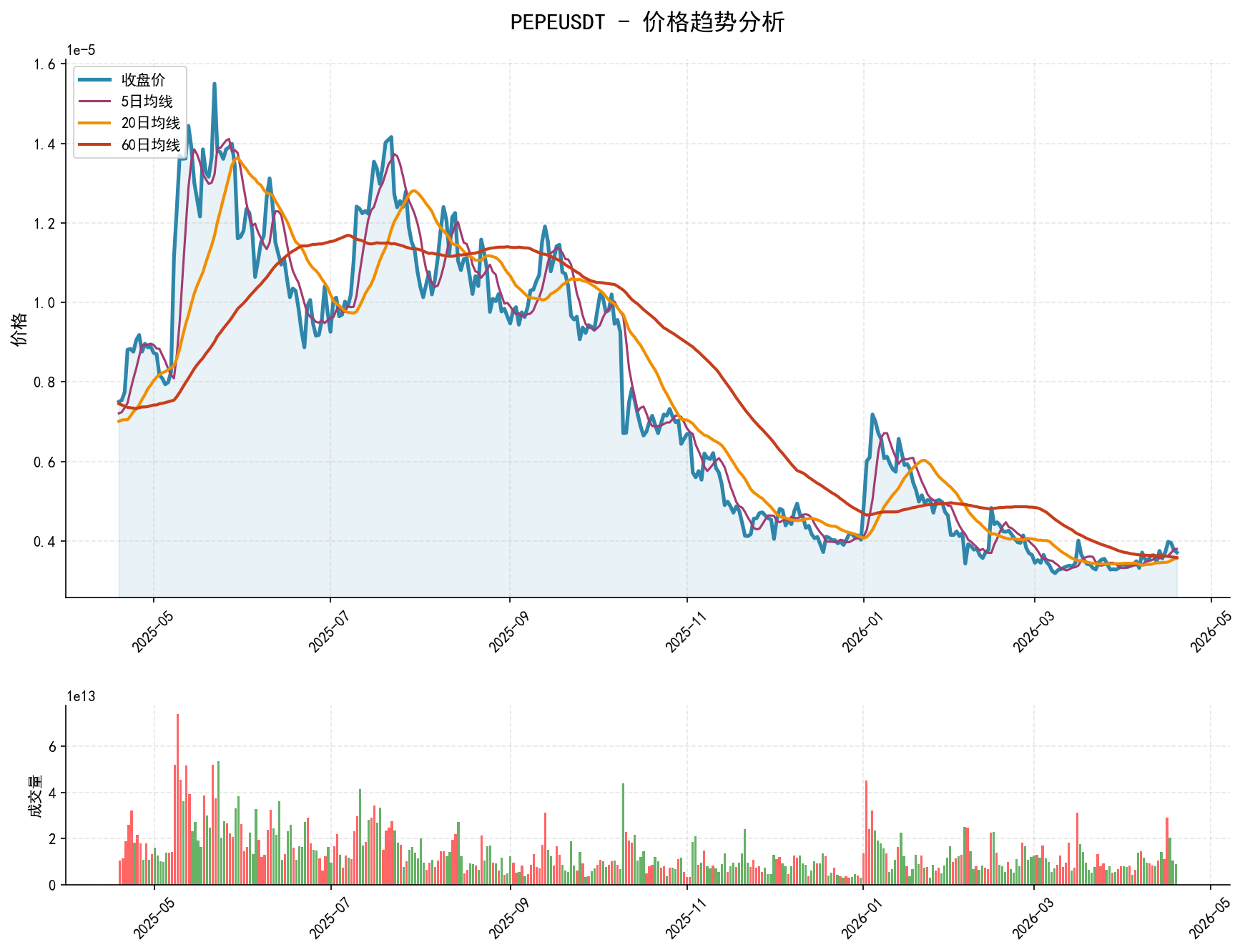 PEPEUSDT价格趋势分析图，包含收盘价和多条移动平均线