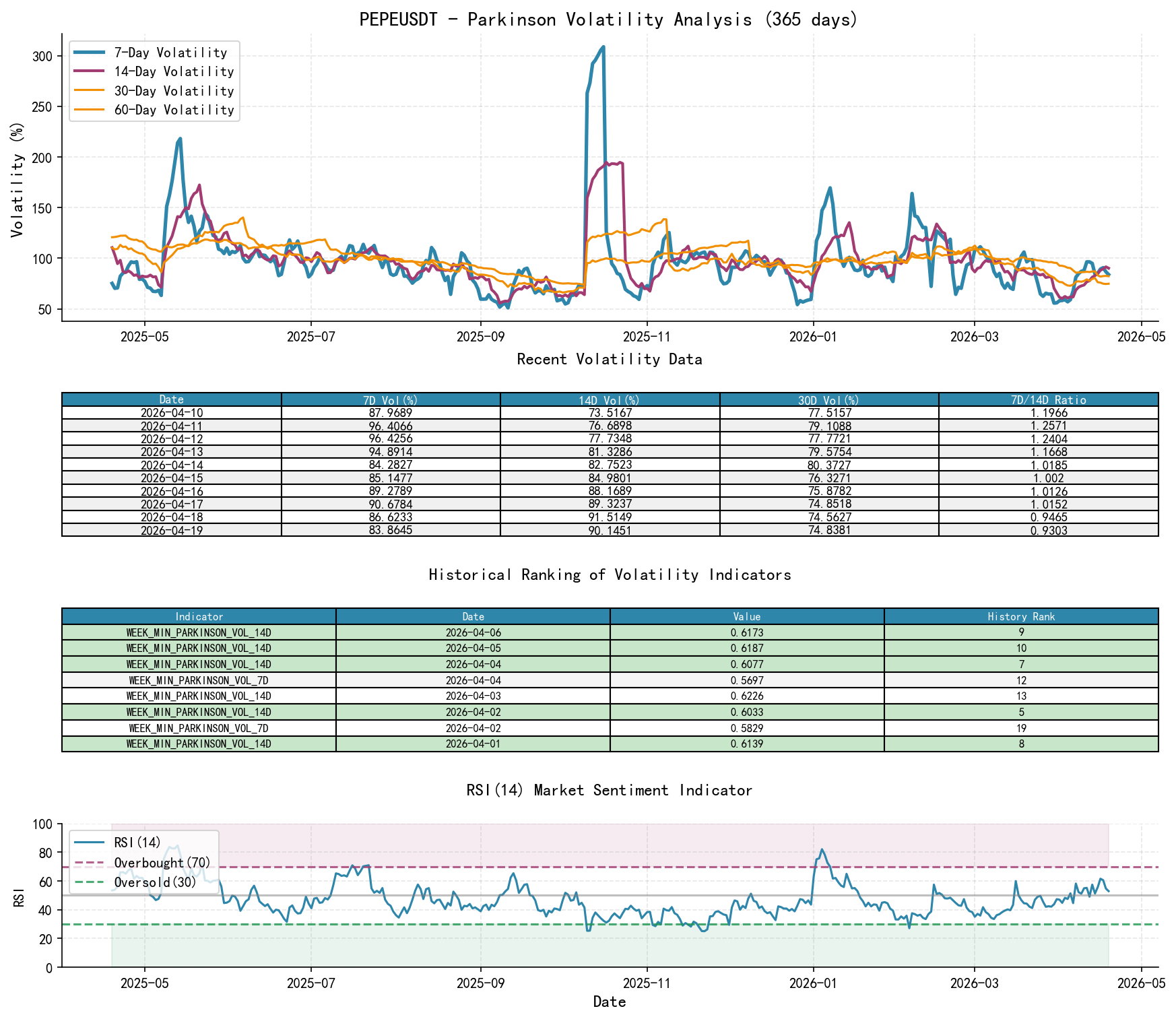 PEPEUSDT Parkinson Volatility Analysis Chart and Historical Ranking Data
