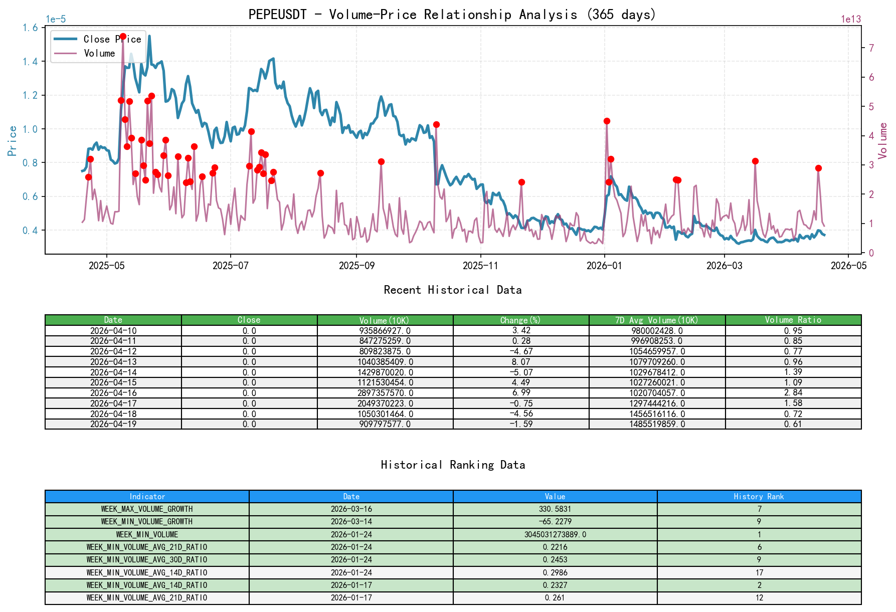 PEPEUSDT Volume-Price Relationship Line Chart and Historical Ranking Analysis