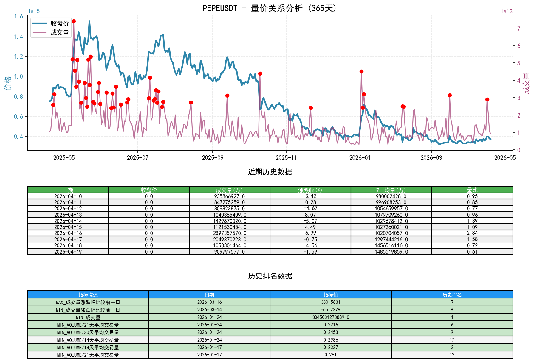 PEPEUSDT量价关系折线图与历史排名分析