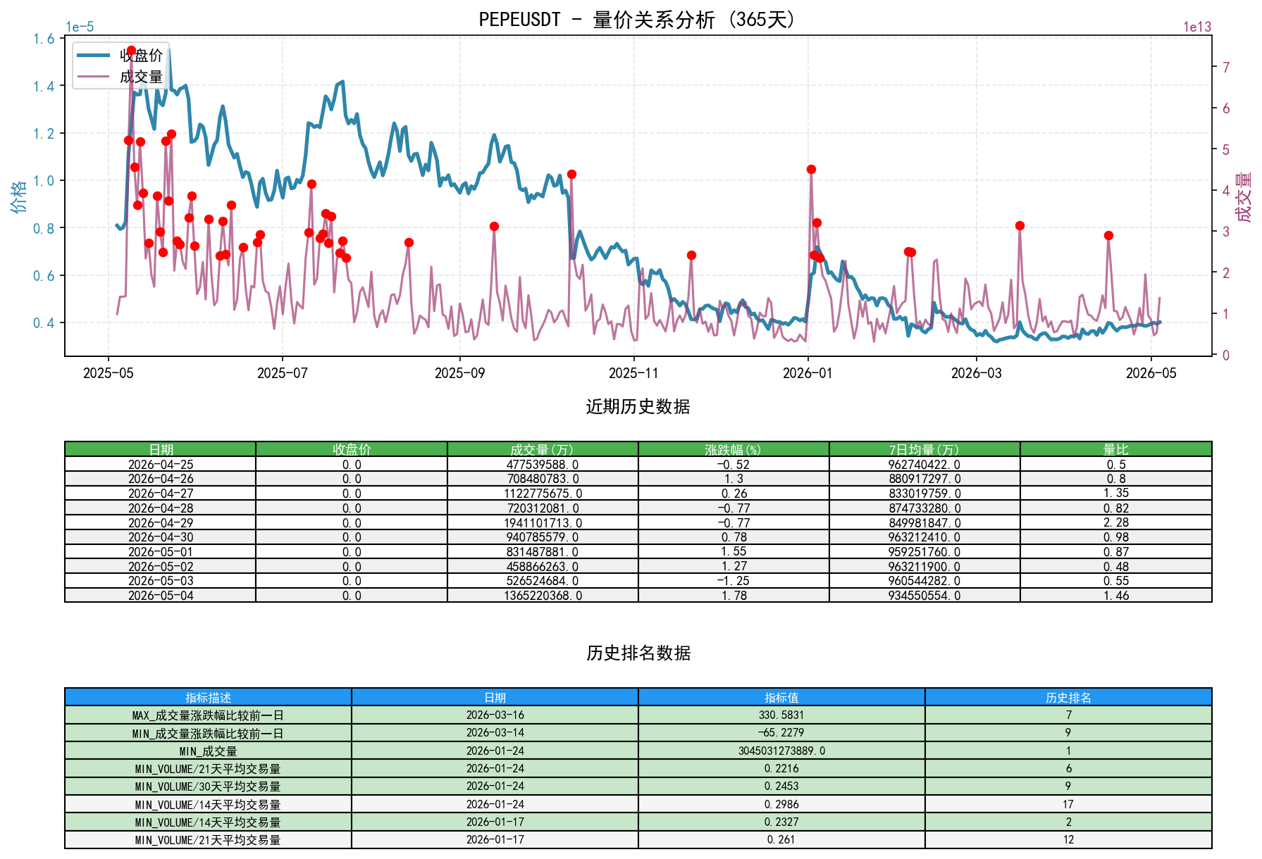 PEPEUSDT量价关系折线图与历史排名分析