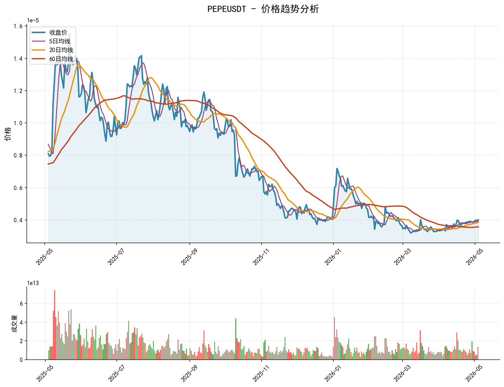 PEPEUSDT价格趋势分析图，包含收盘价和多条移动平均线