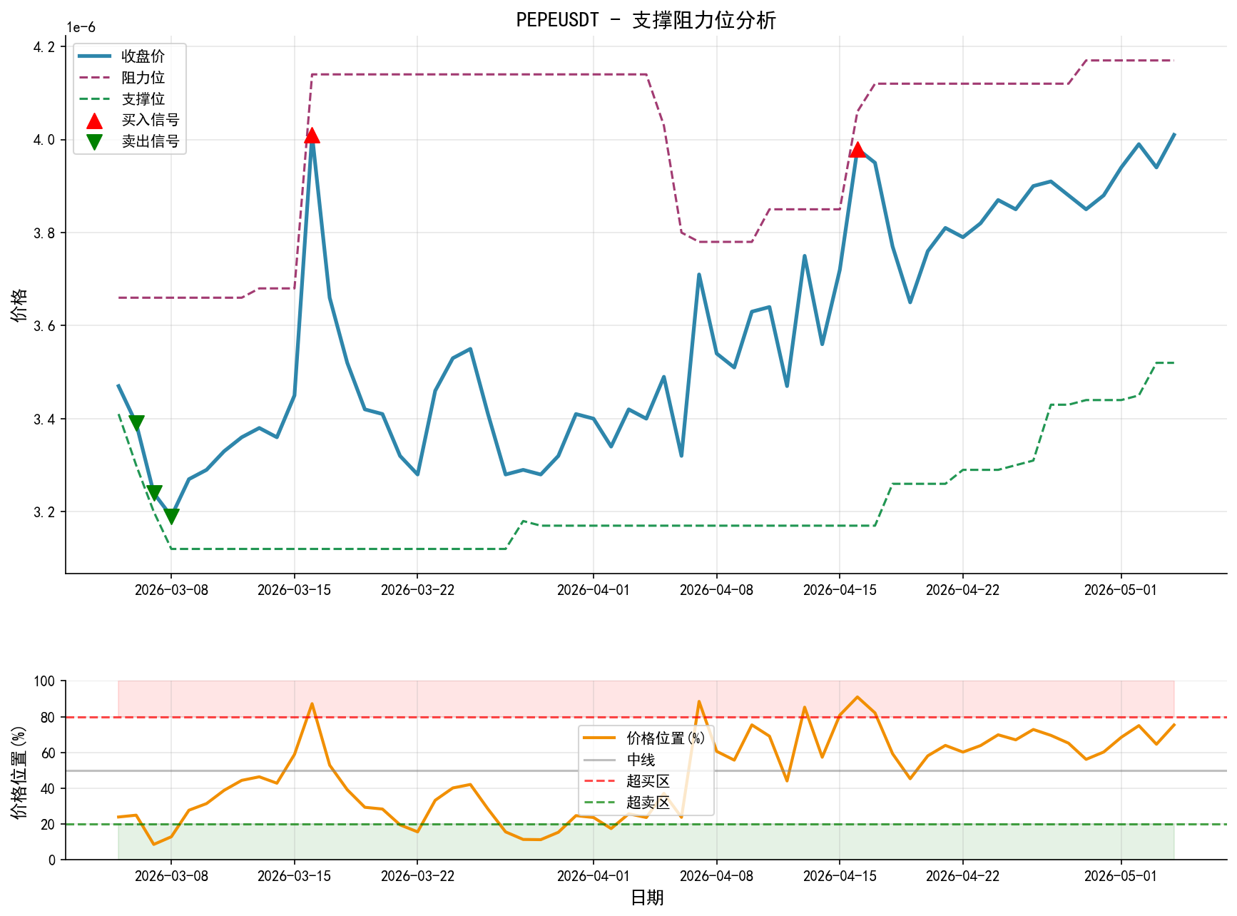 PEPEUSDT支撑阻力位分析图与交易信号