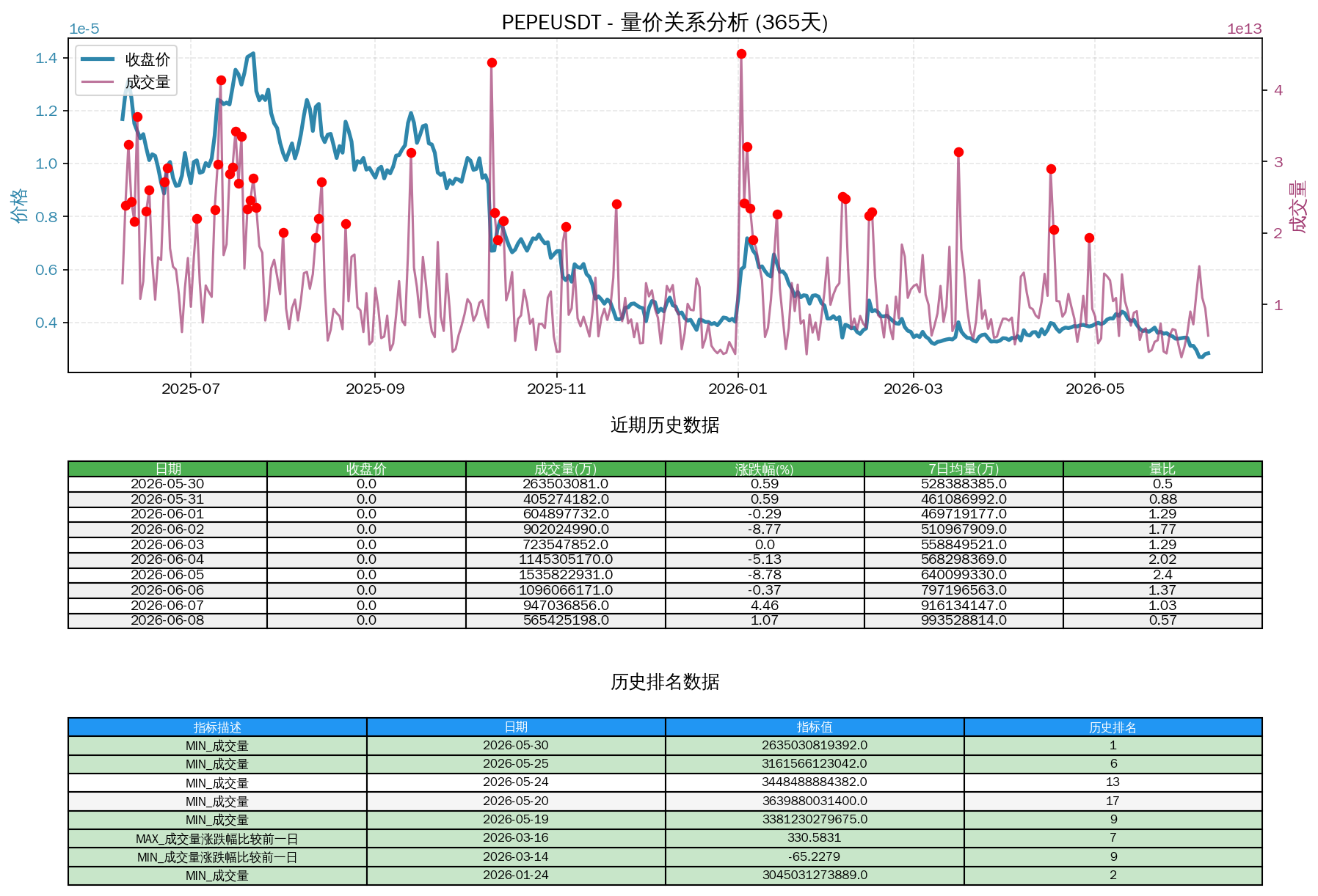 null PEPEUSDT量价关系折线图与历史排名分析