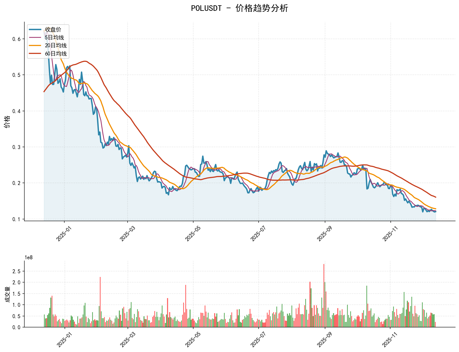 20251213 POLUSDT Market Data Review Report (Based on Wyckoff Volume-Price Perspective)
