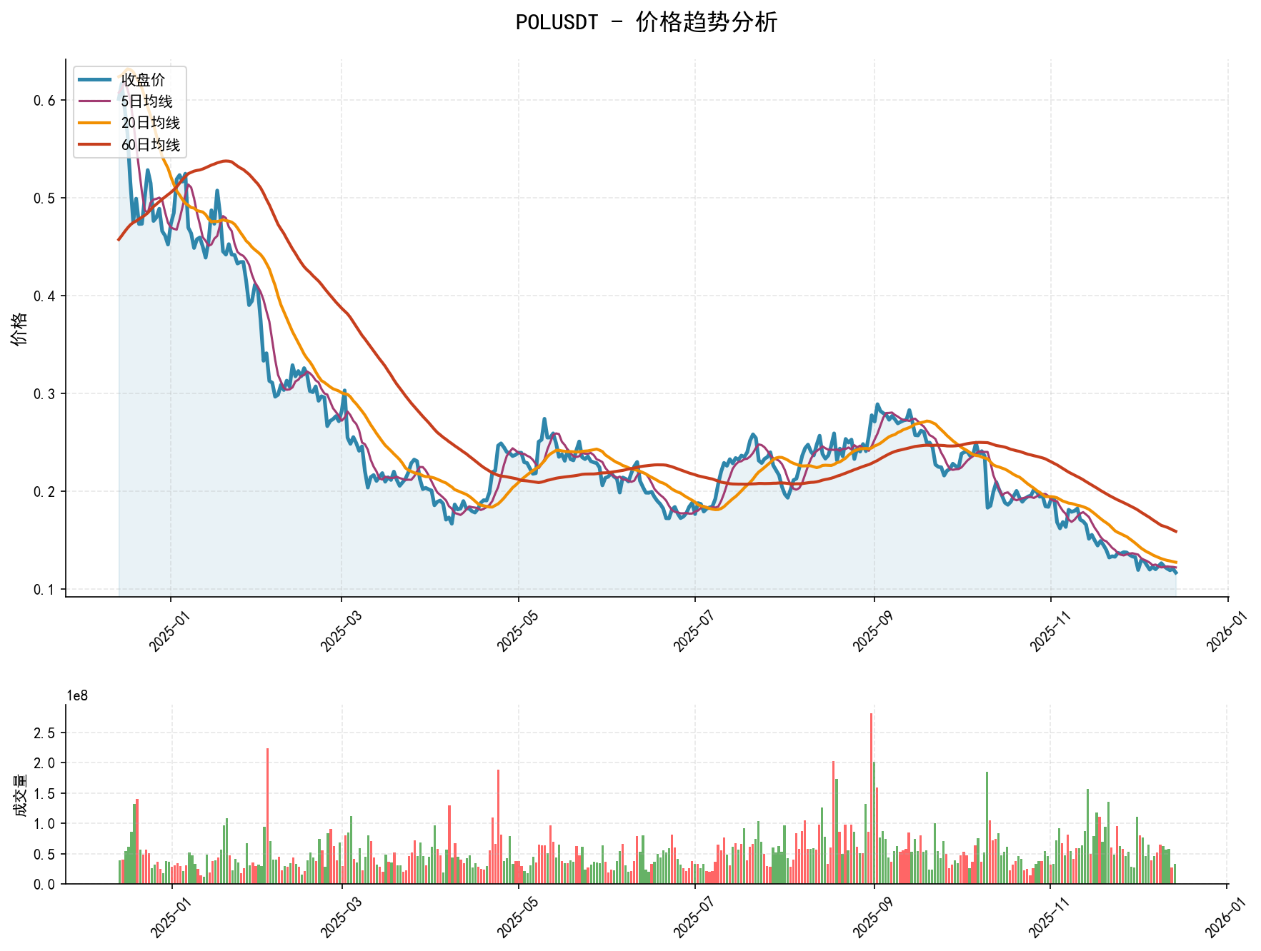 20251214 POLUSDT Market Data Review Report (Based on Wyckoff Volume-Price Perspective)