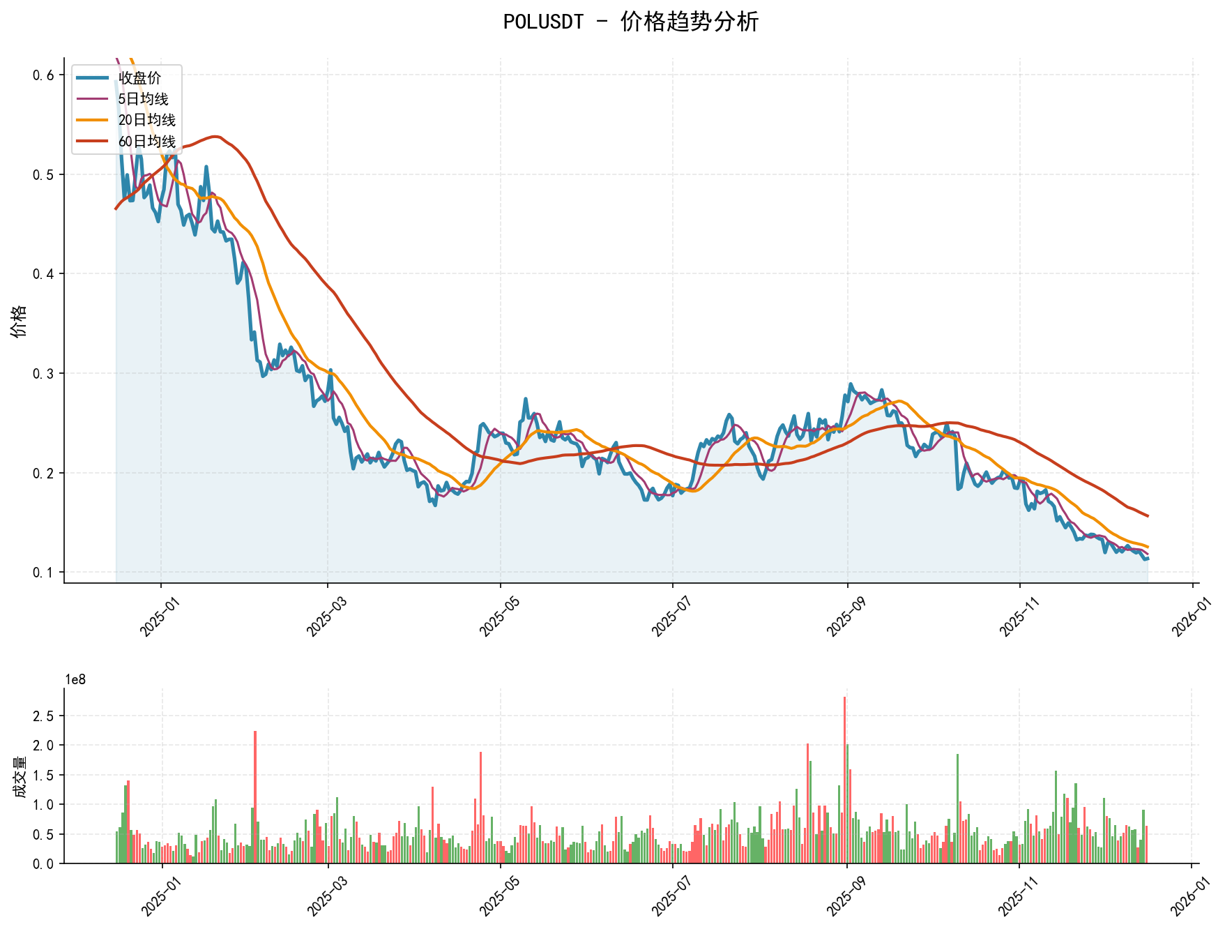 20251216 POLUSDT Market Data Review Report (Based on Wyckoff Volume-Price Perspective)