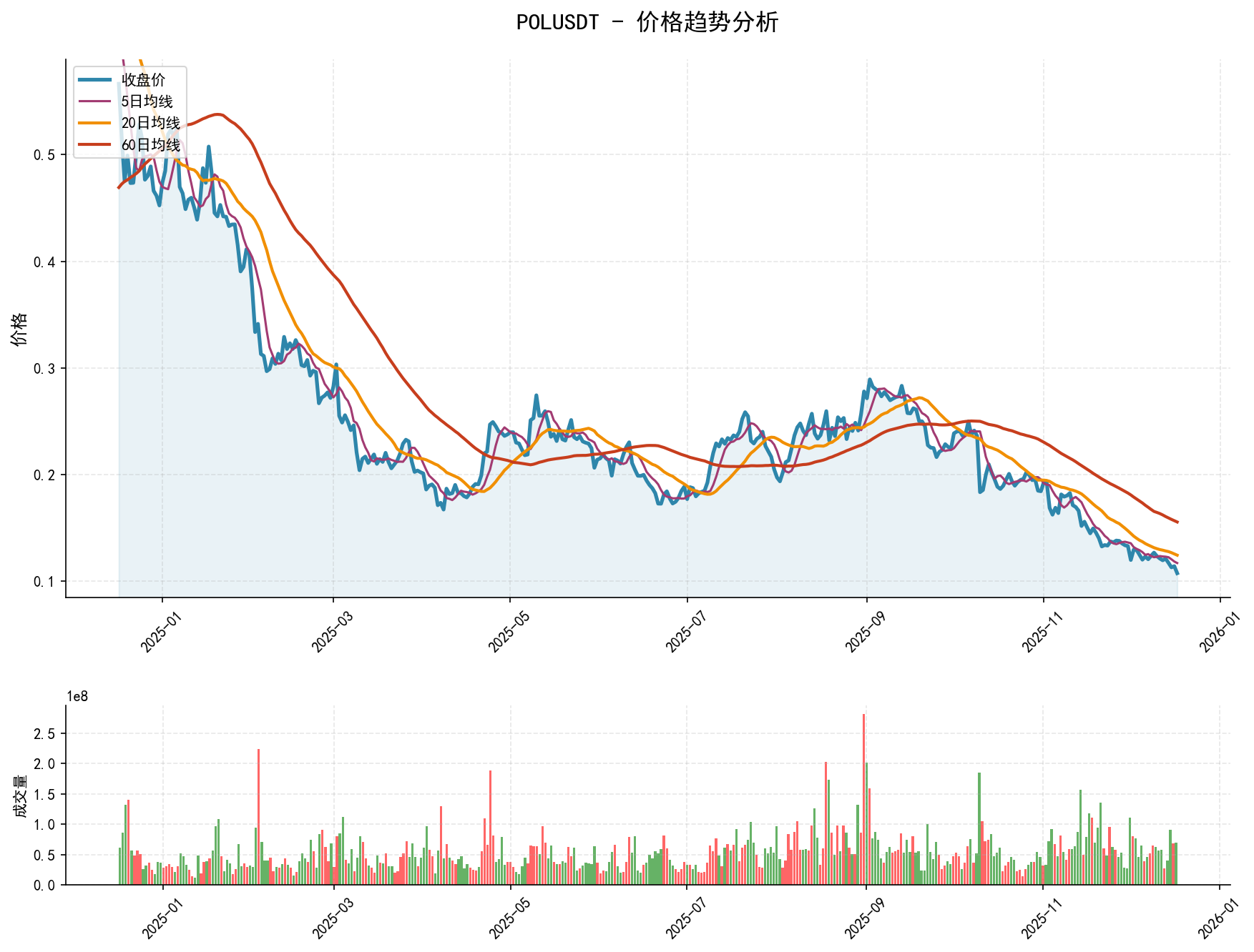 20251217 POLUSDT Market Data Review Report (Based on Wyckoff Volume-Price Perspective)