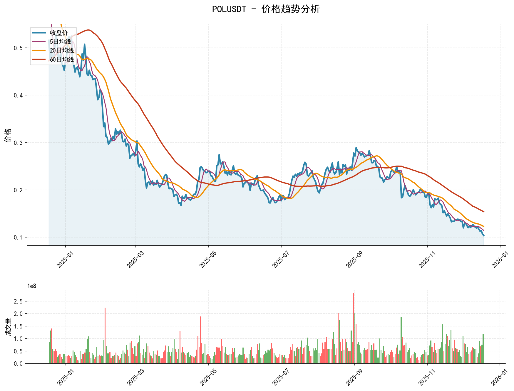 20251218 POLUSDT Market Data Review Report (Based on Wyckoff Volume-Price Perspective)