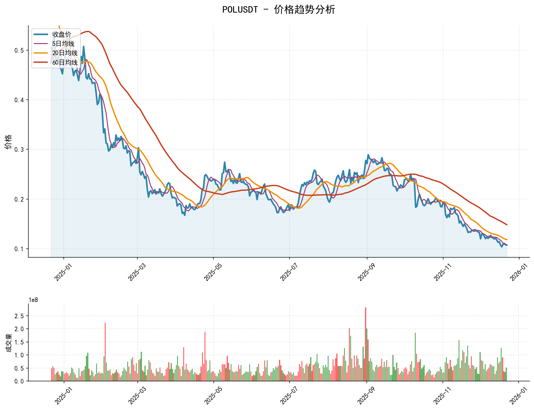 20251222 POLUSDT Market Data Review Report (Based on Wyckoff Volume-Price Perspective)