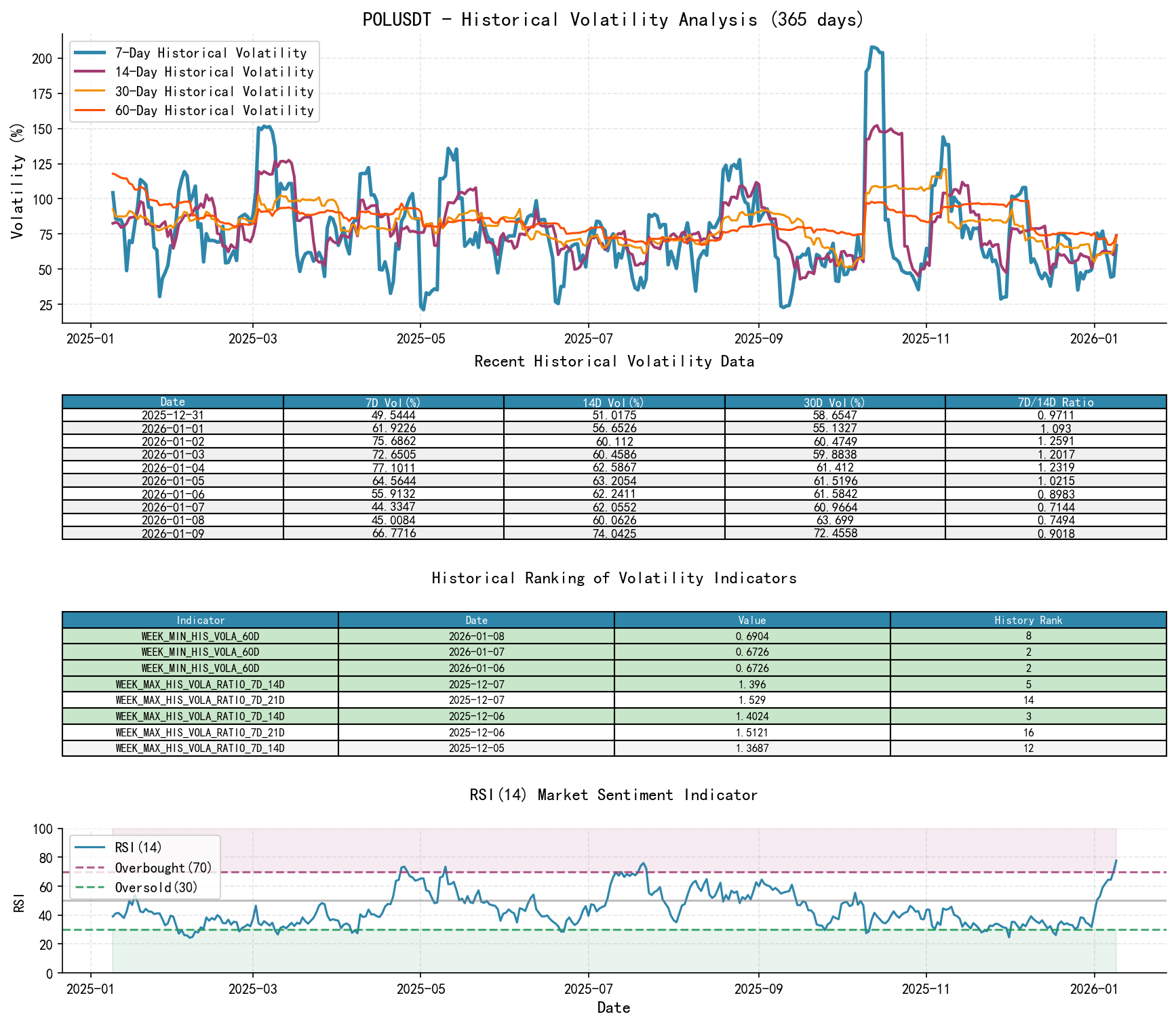 POLUSDT Historical Volatility Analysis Chart and Historical Ranking Data