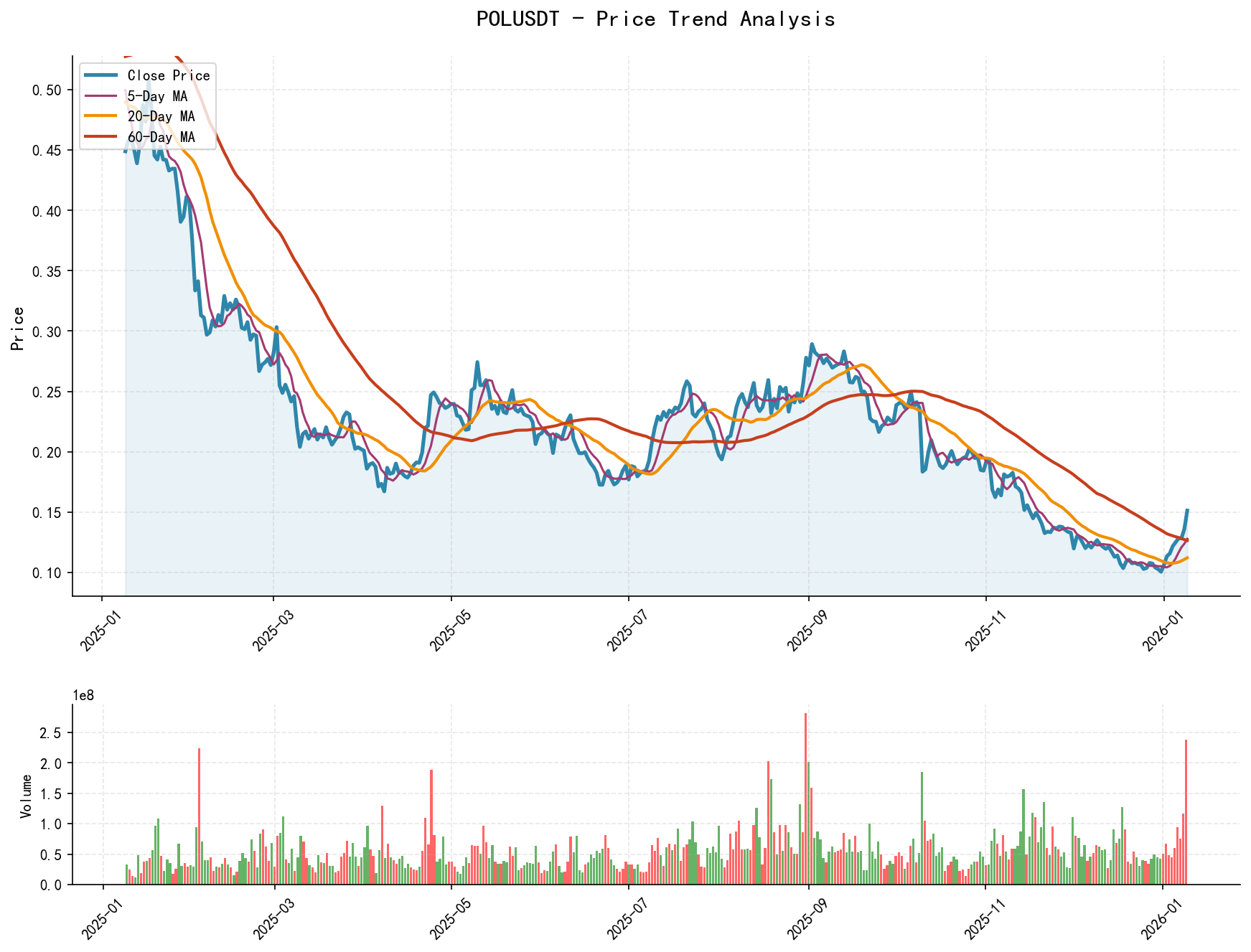 POLUSDT Price Trend Analysis Chart, including closing price and multiple moving averages