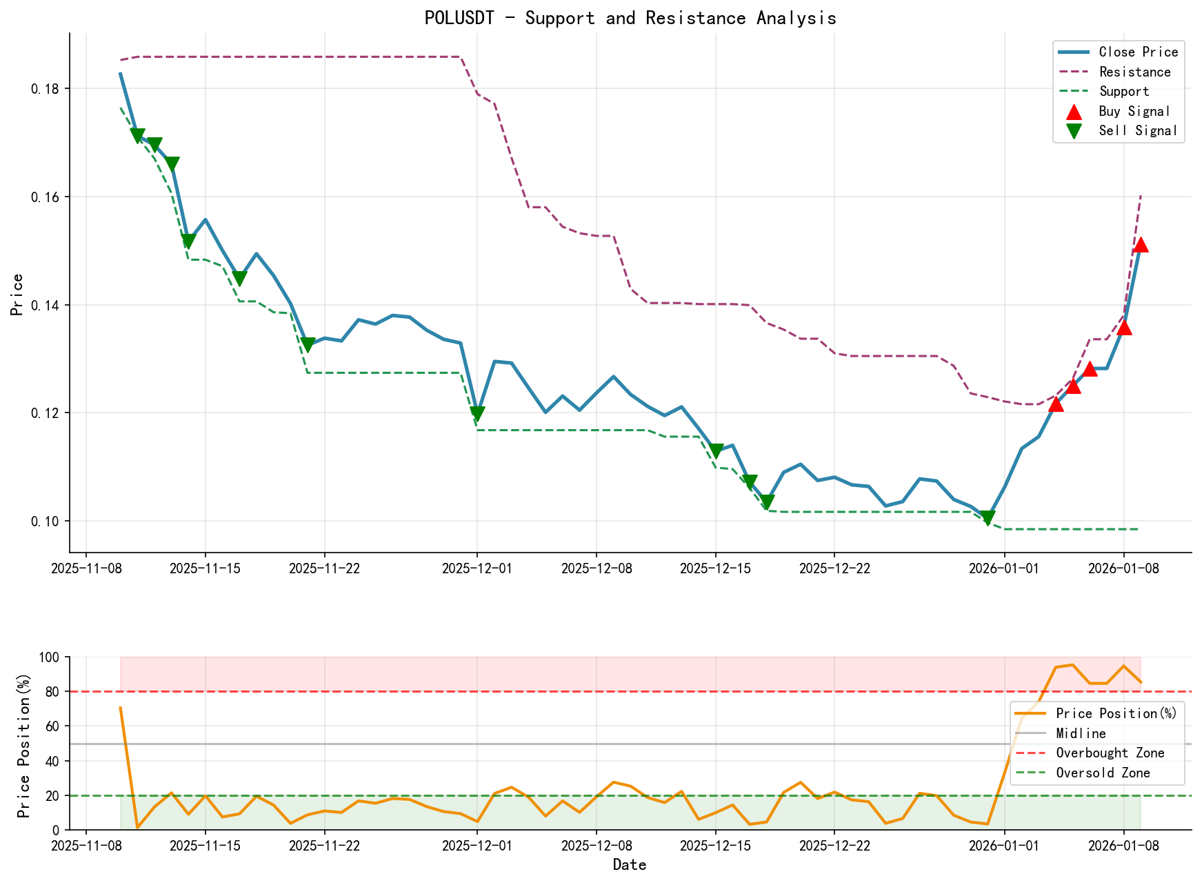 POLUSDT Support and Resistance Level Analysis Chart with Trading Signals