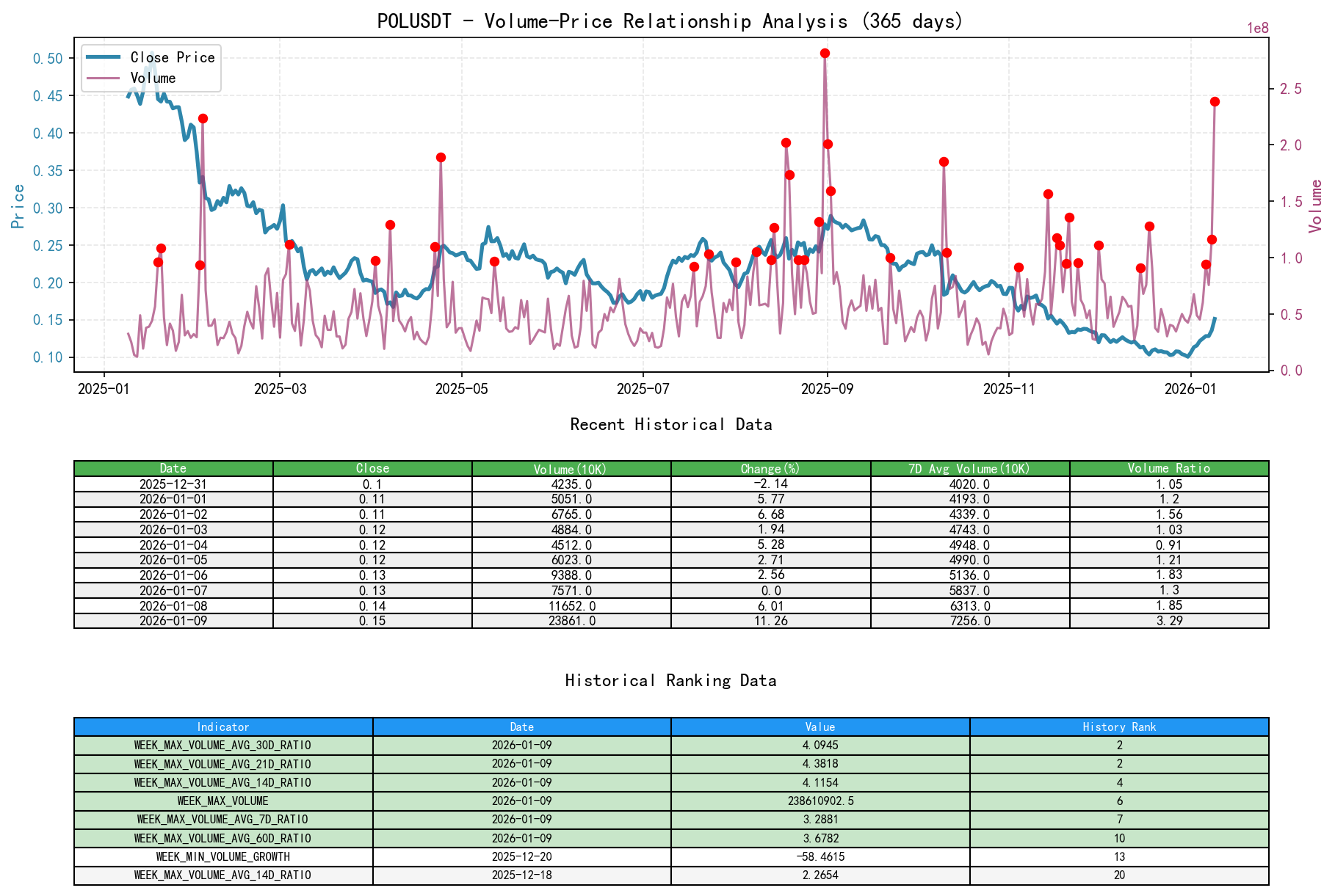 POLUSDT Volume-Price Relationship Line Chart and Historical Ranking Analysis