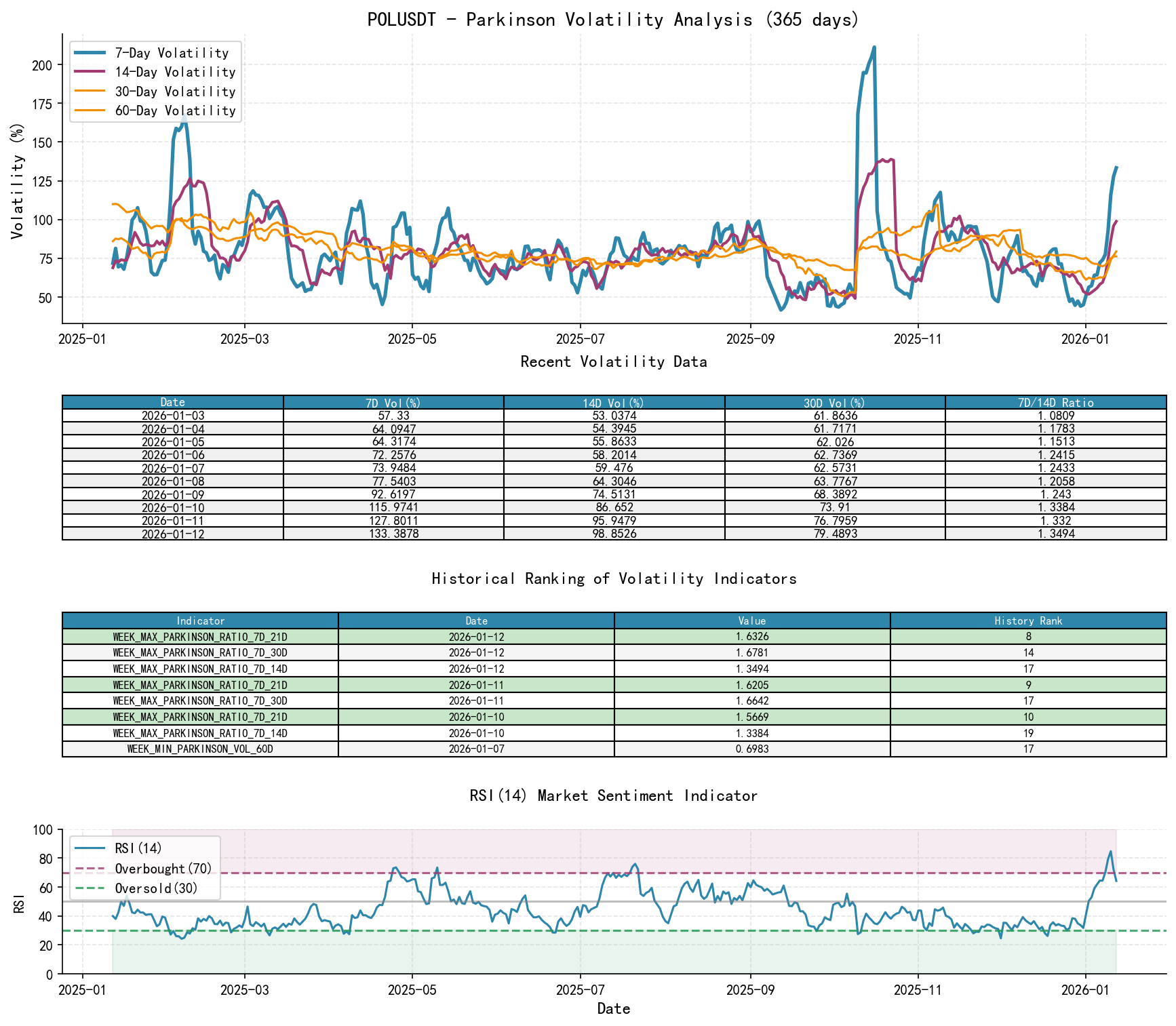 POLUSDT Parkinson Volatility Analysis Chart and Historical Ranking Data