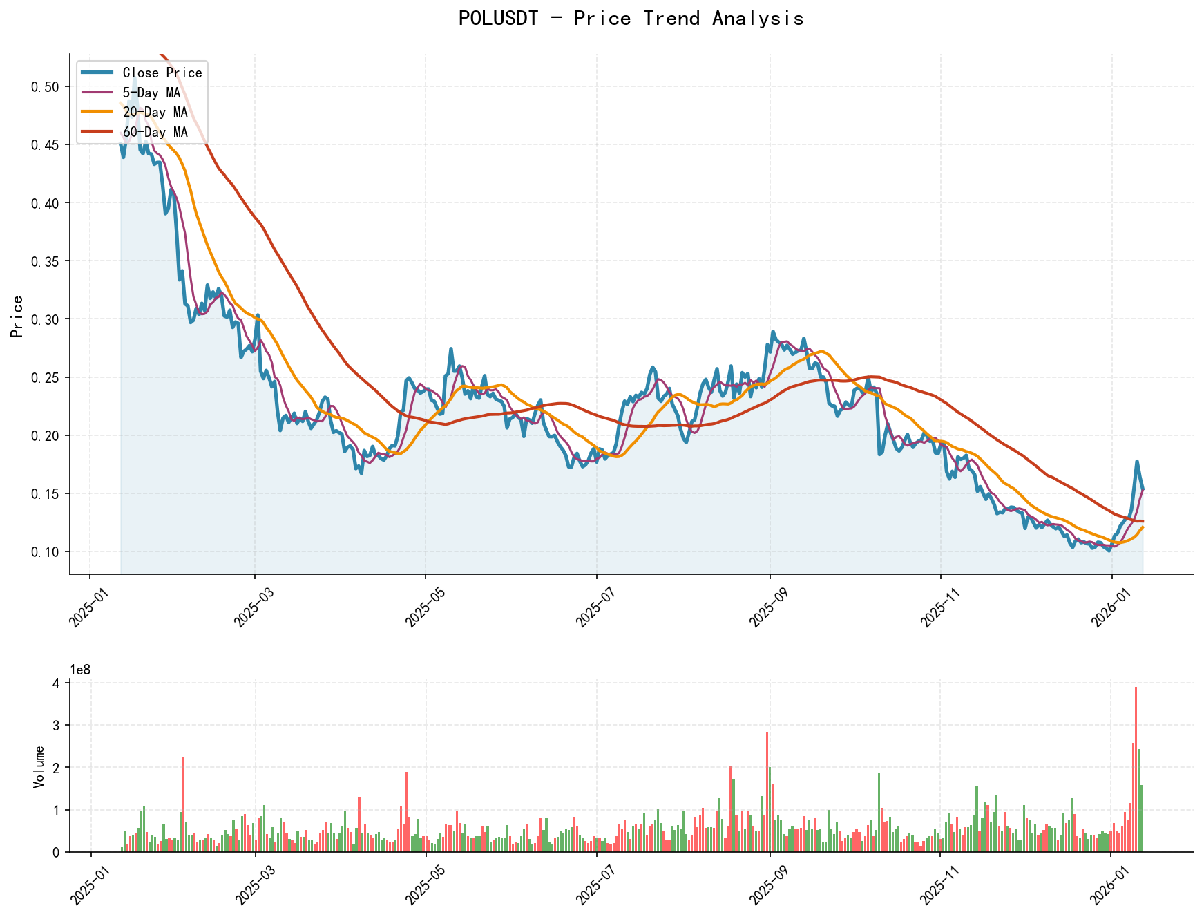 POLUSDT Price Trend Analysis Chart, including closing price and multiple moving averages