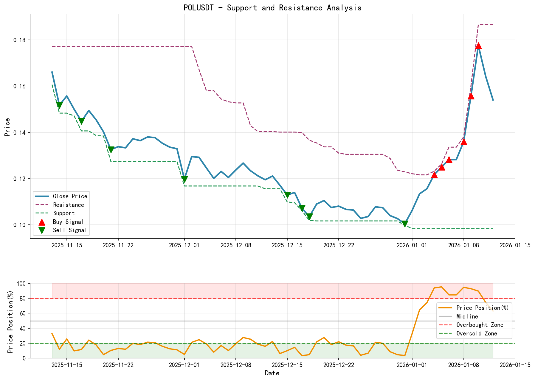 POLUSDT Support and Resistance Level Analysis Chart with Trading Signals