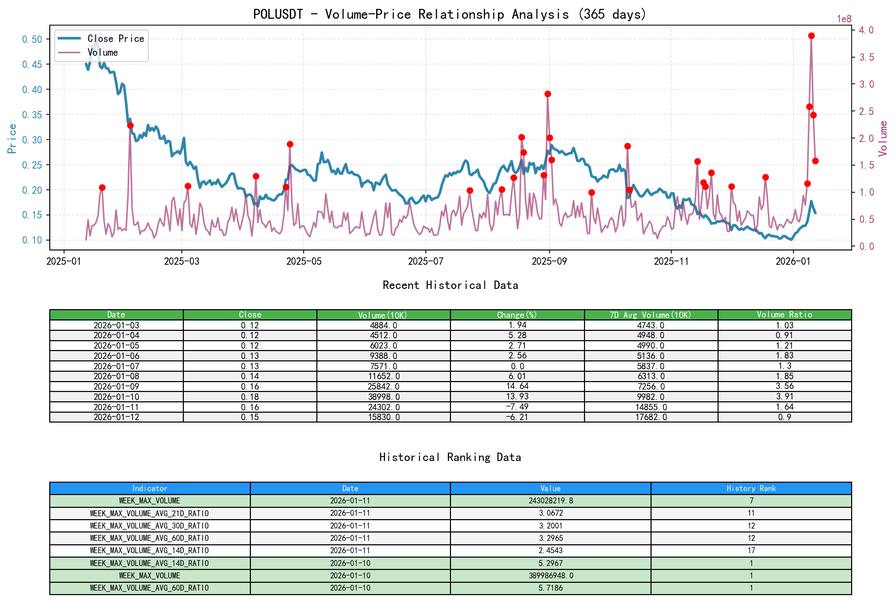 POLUSDT Volume-Price Relationship Line Chart and Historical Ranking Analysis