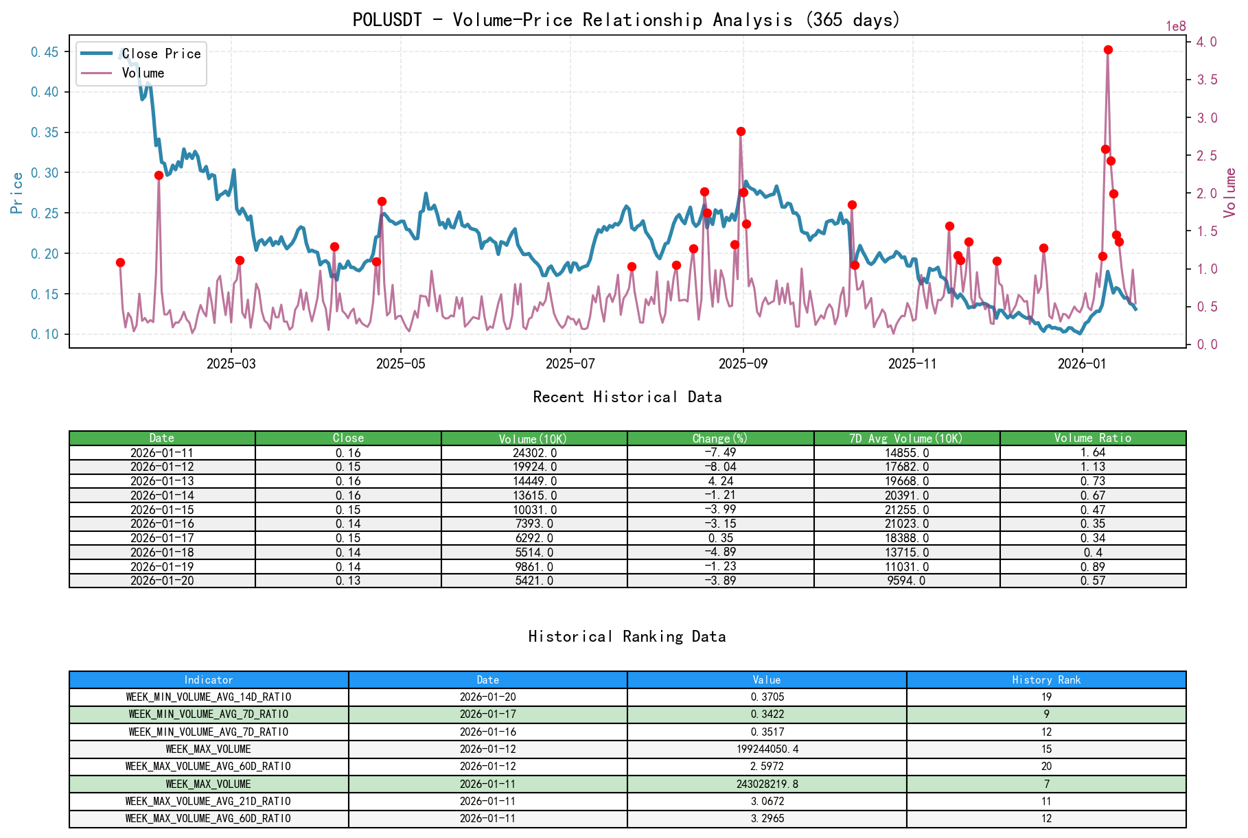 POLUSDT Volume-Price Relationship Line Chart and Historical Ranking Analysis