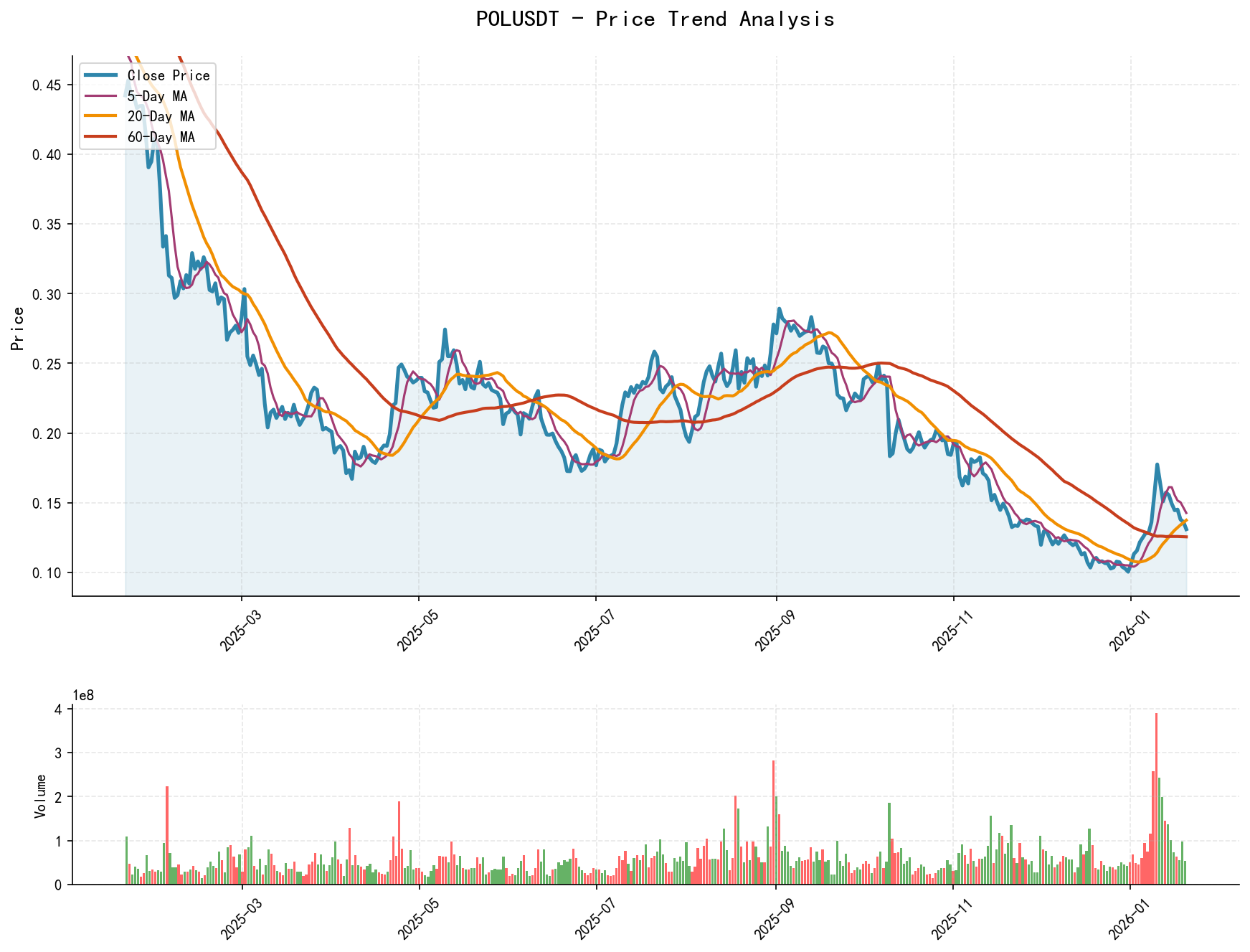POLUSDT Price Trend Analysis Chart, including closing price and multiple moving averages