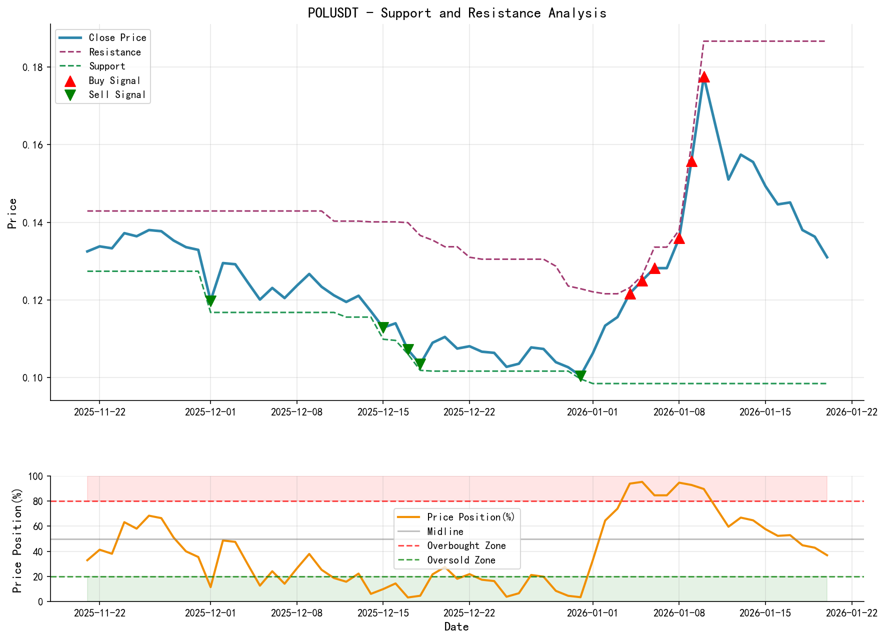 POLUSDT Support and Resistance Level Analysis Chart and Trading Signals