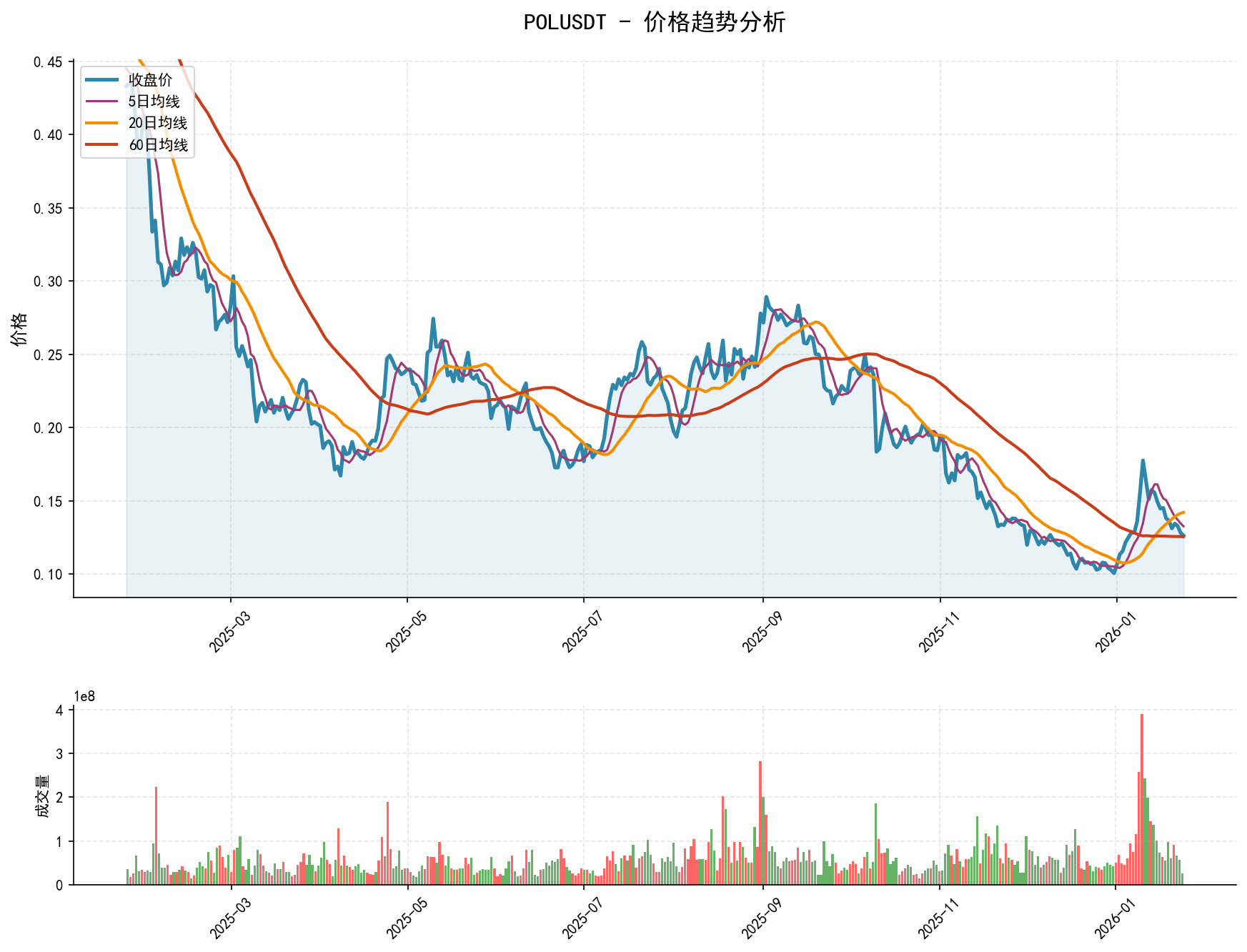 POLUSDT价格趋势分析图，包含收盘价和多条移动平均线