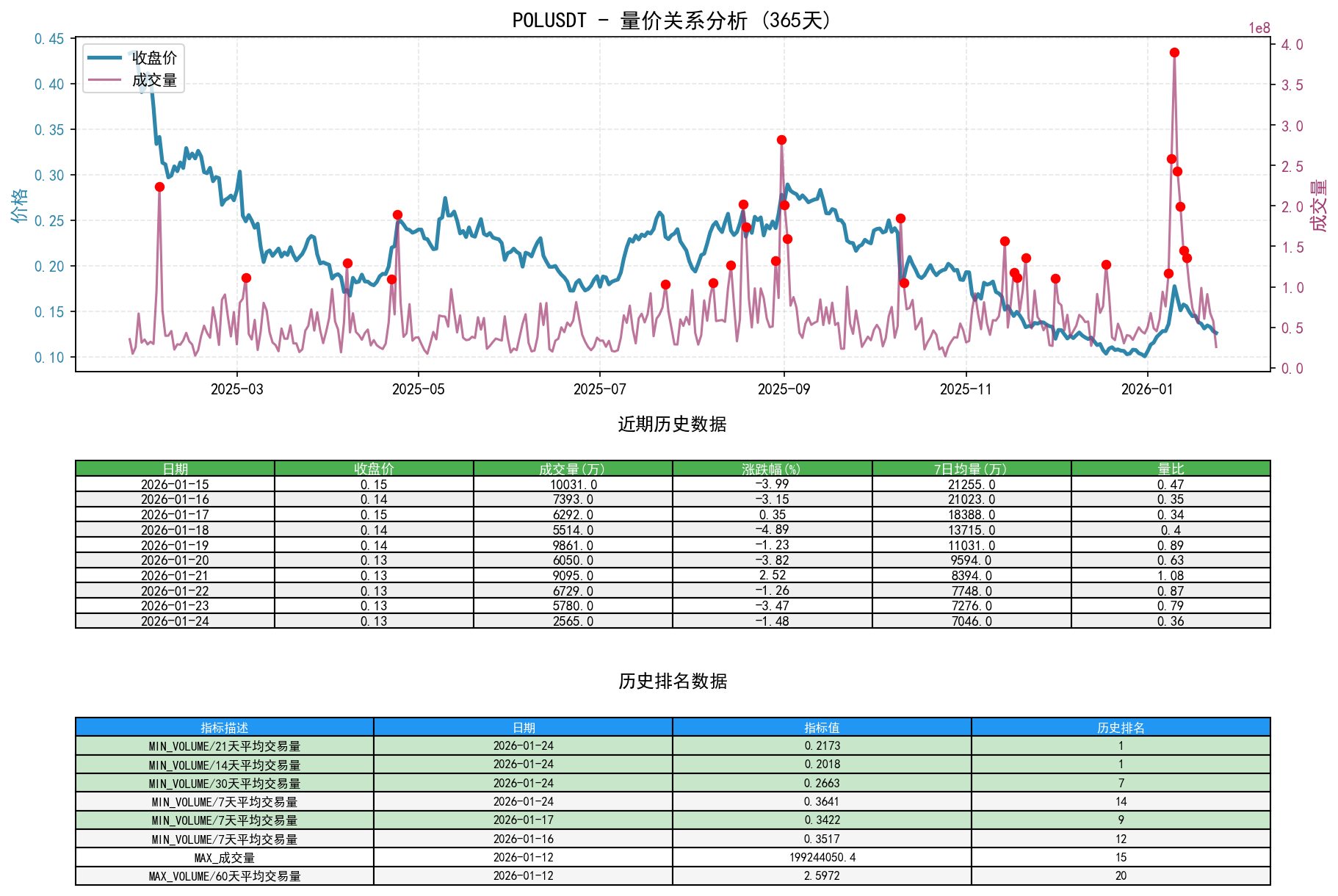 POLUSDT量价关系折线图与历史排名分析