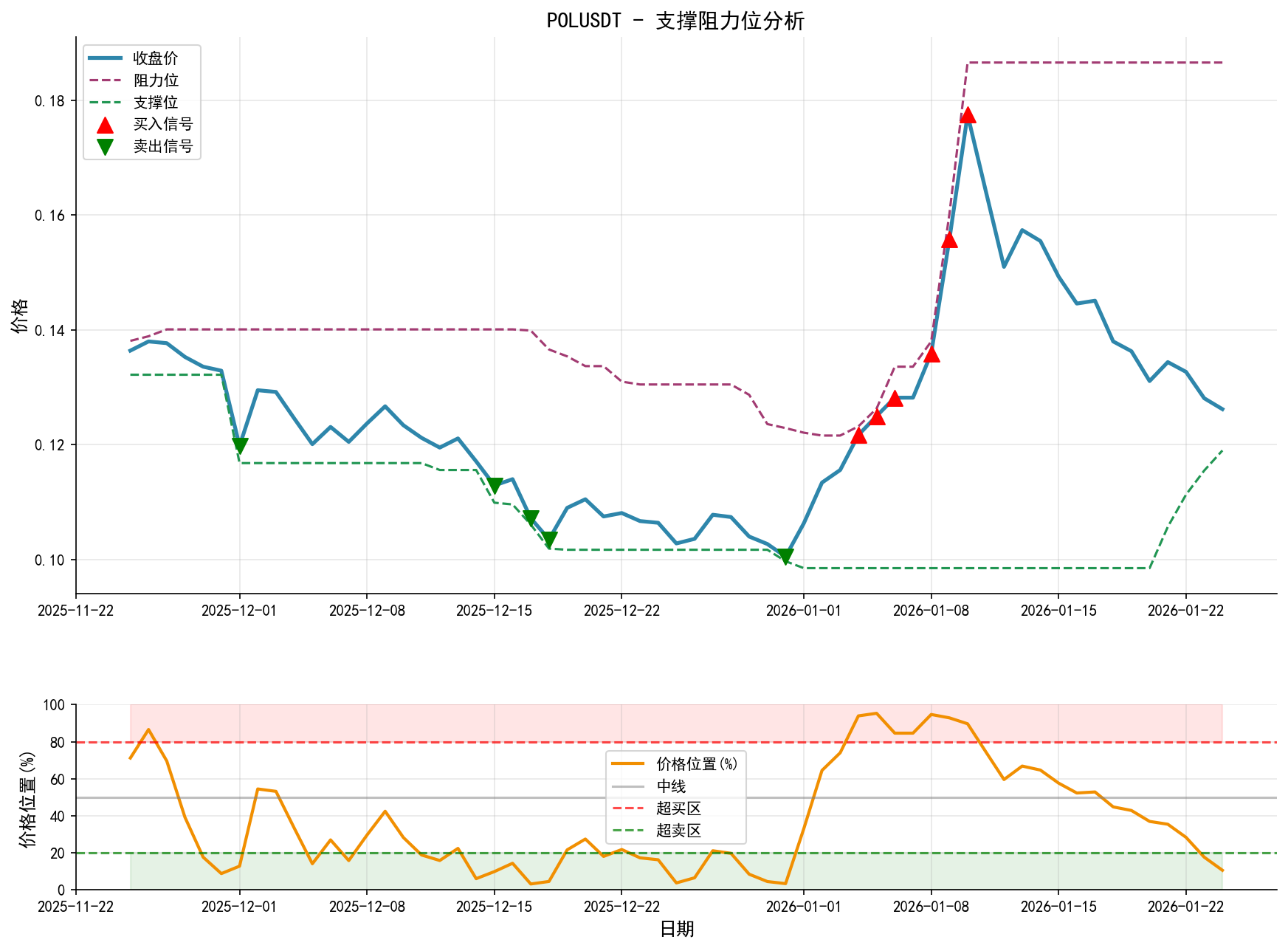 POLUSDT支撑阻力位分析图与交易信号