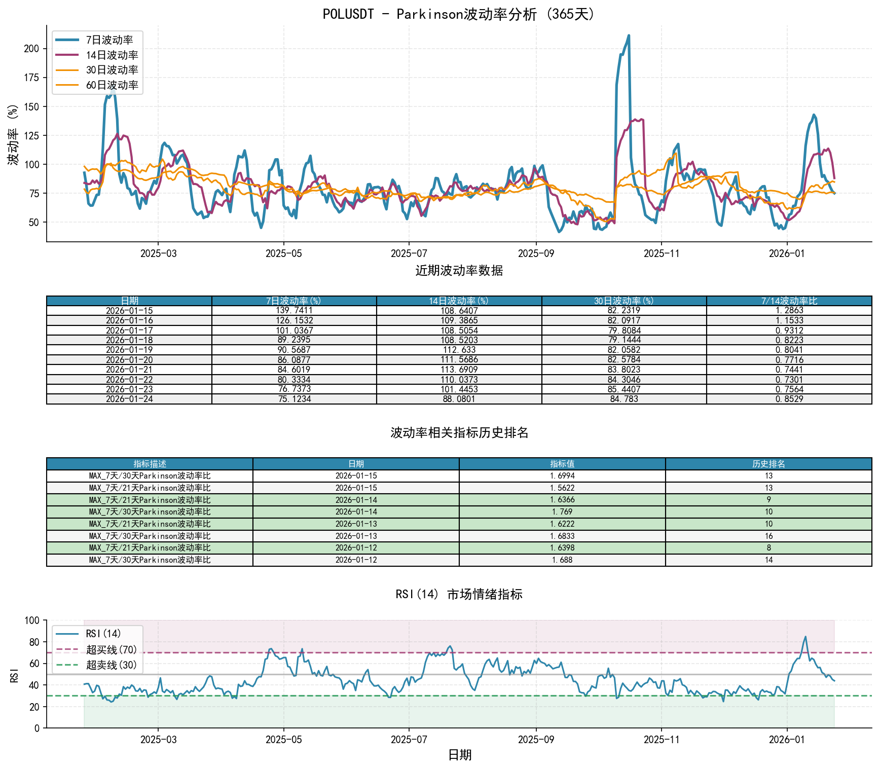 POLUSDTParkinson波动率分析图与历史排名数据