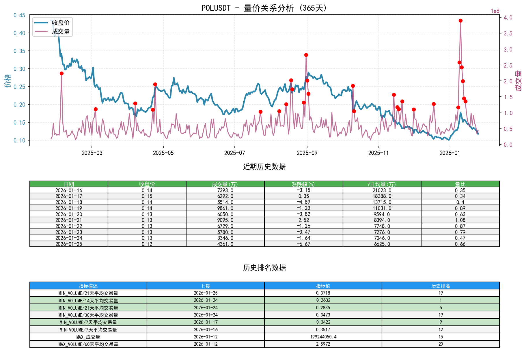 POLUSDT量价关系折线图与历史排名分析