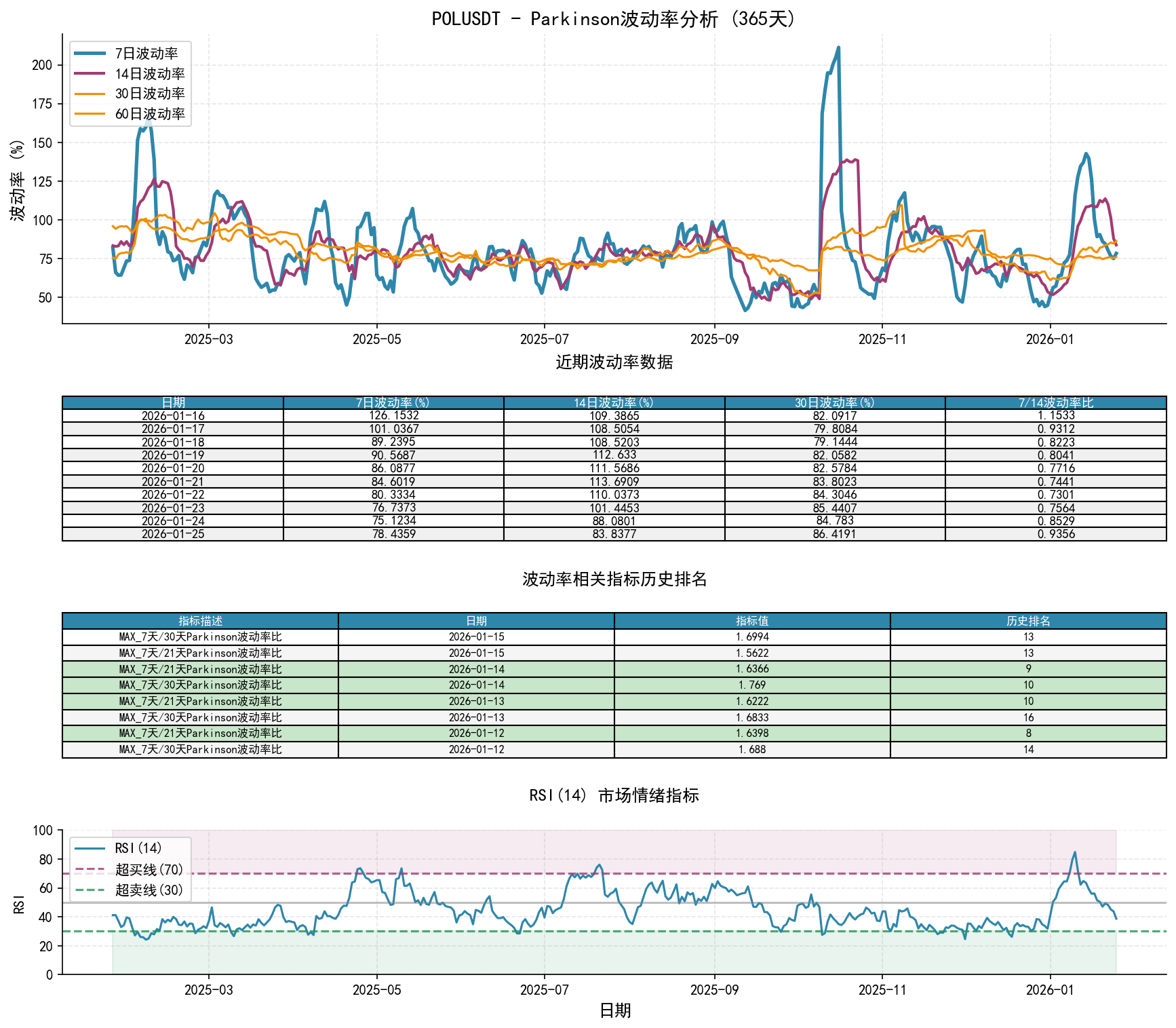 POLUSDTParkinson波动率分析图与历史排名数据