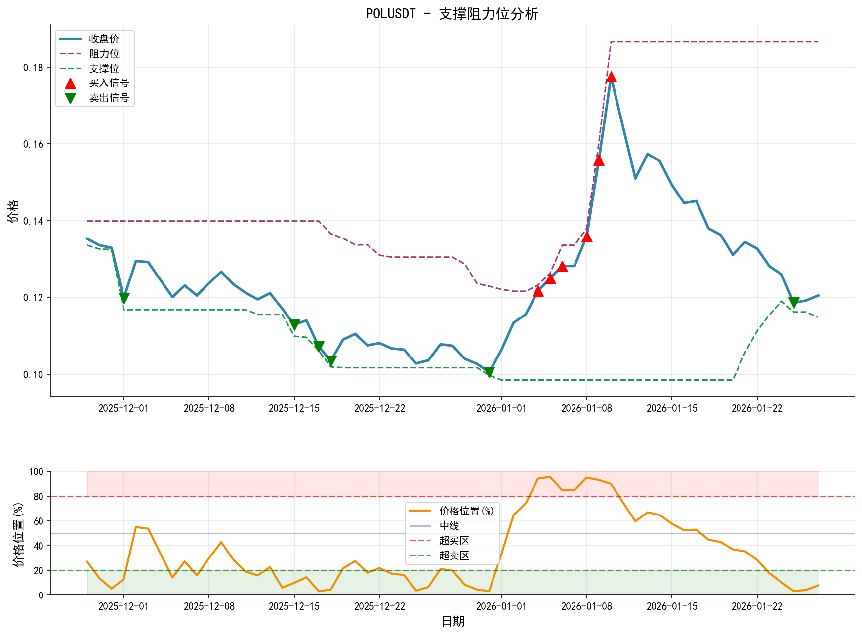 POLUSDT支撑阻力位分析图与交易信号